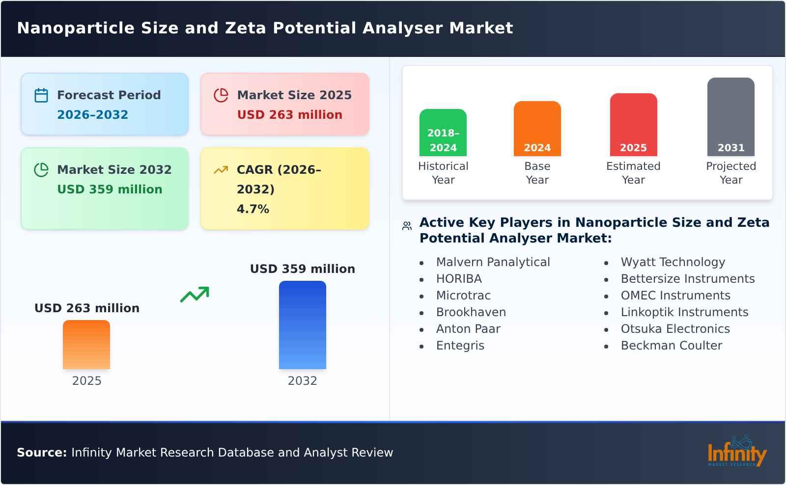 Nanoparticle Size and Zeta Potential Analyser Market