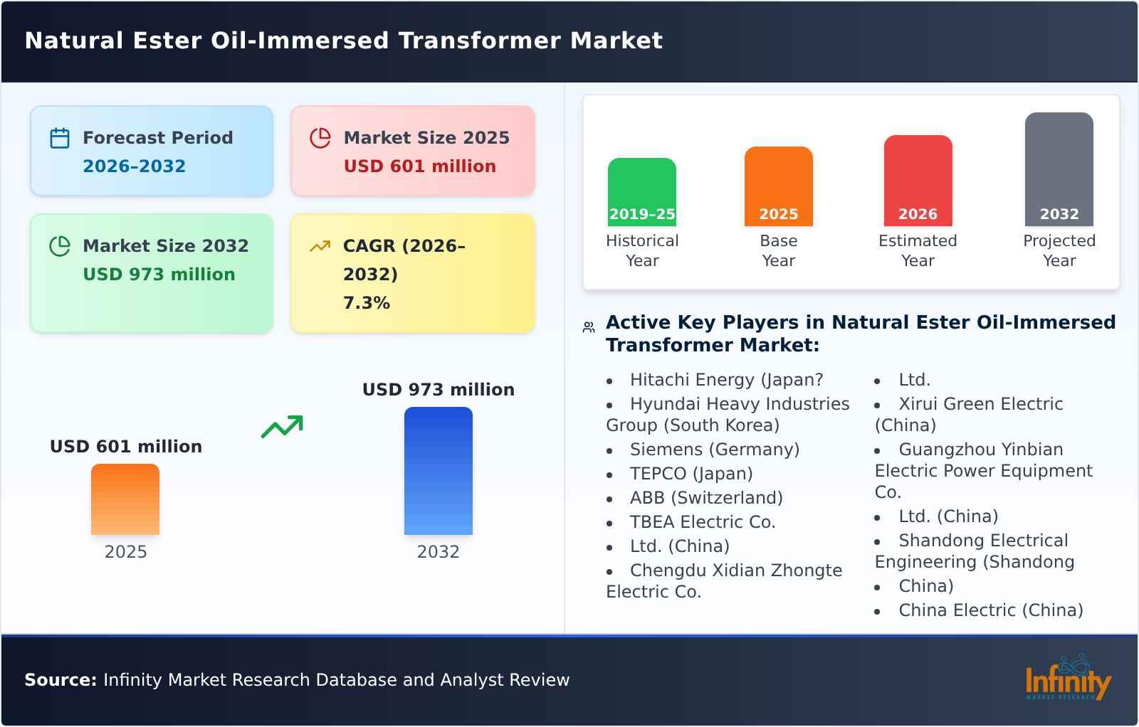 Natural Ester Oil-Immersed Transformer Market