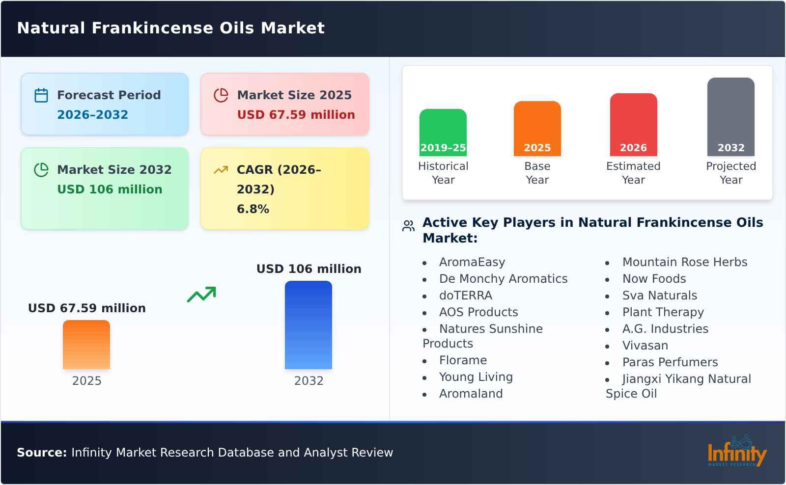 Natural Frankincense Oils Market