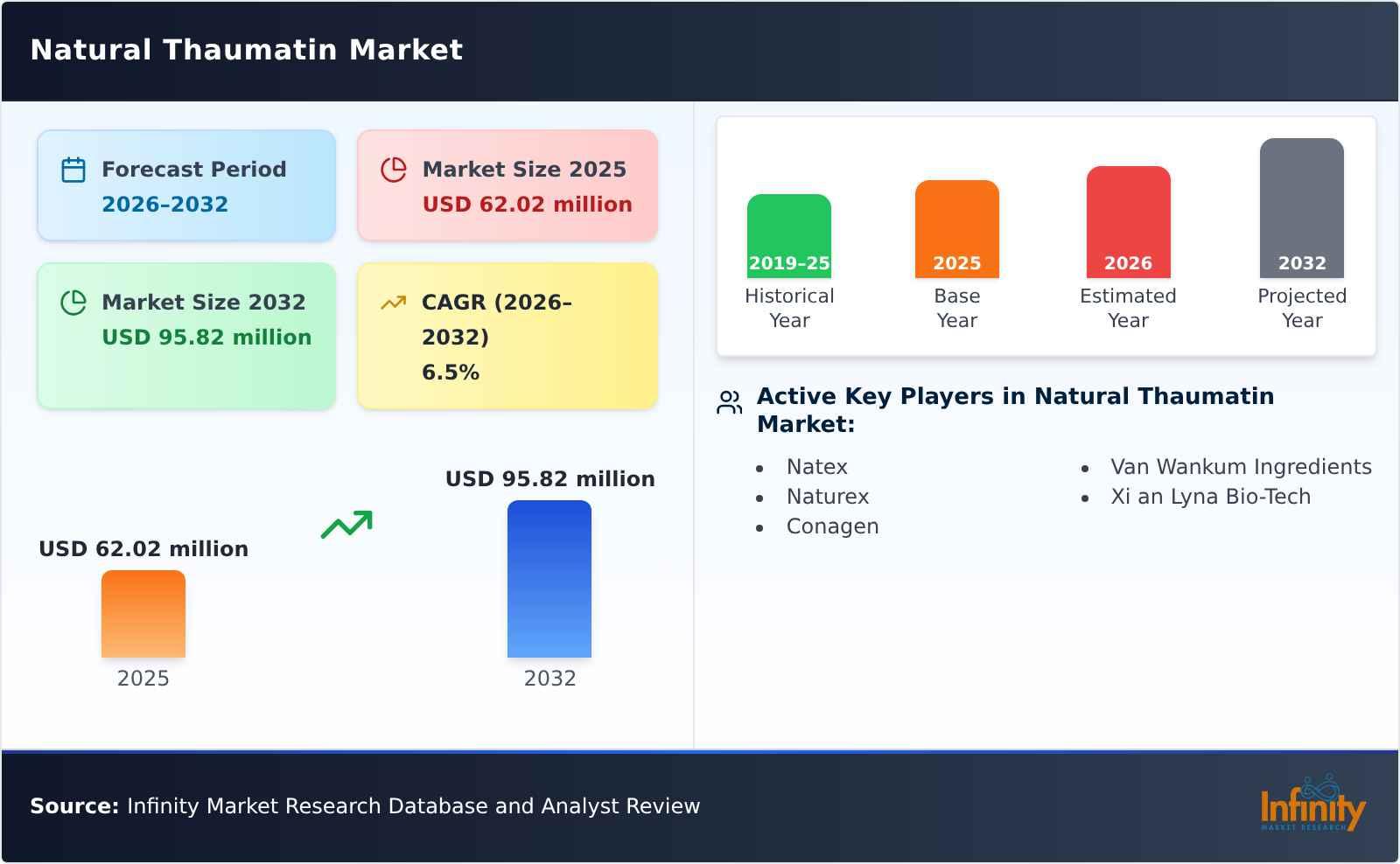 Natural Thaumatin Market