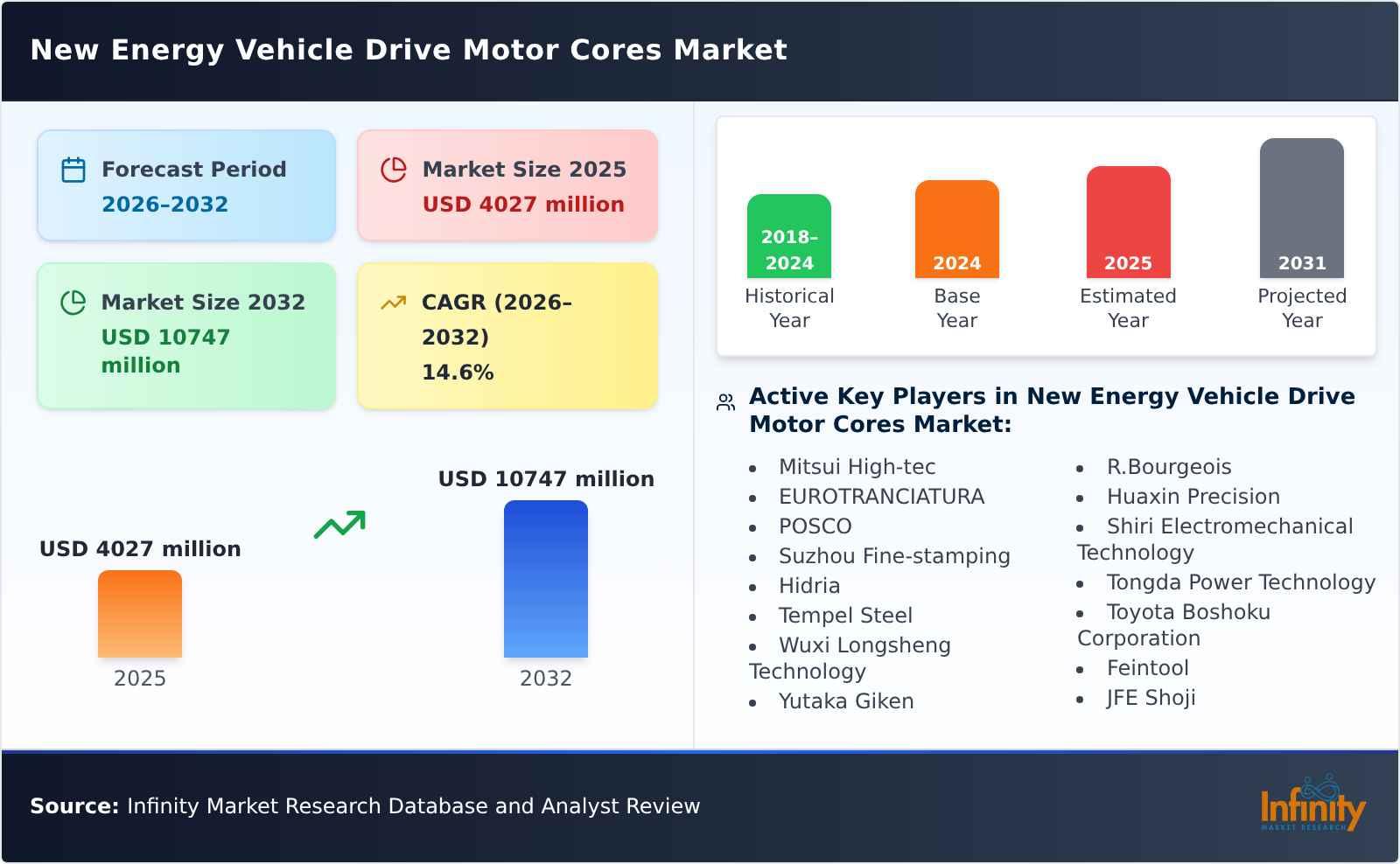New Energy Vehicle Drive Motor Cores Market
