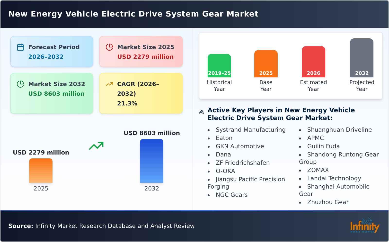 New Energy Vehicle Electric Drive System Gear Market
