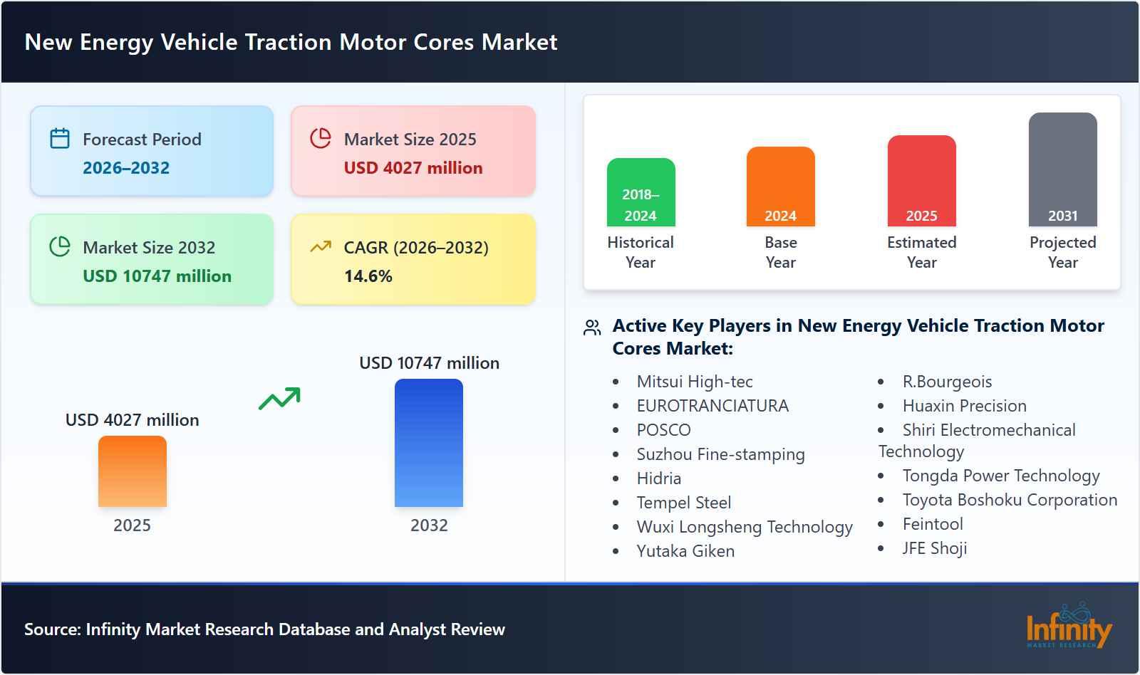 New Energy Vehicle Traction Motor Cores Market