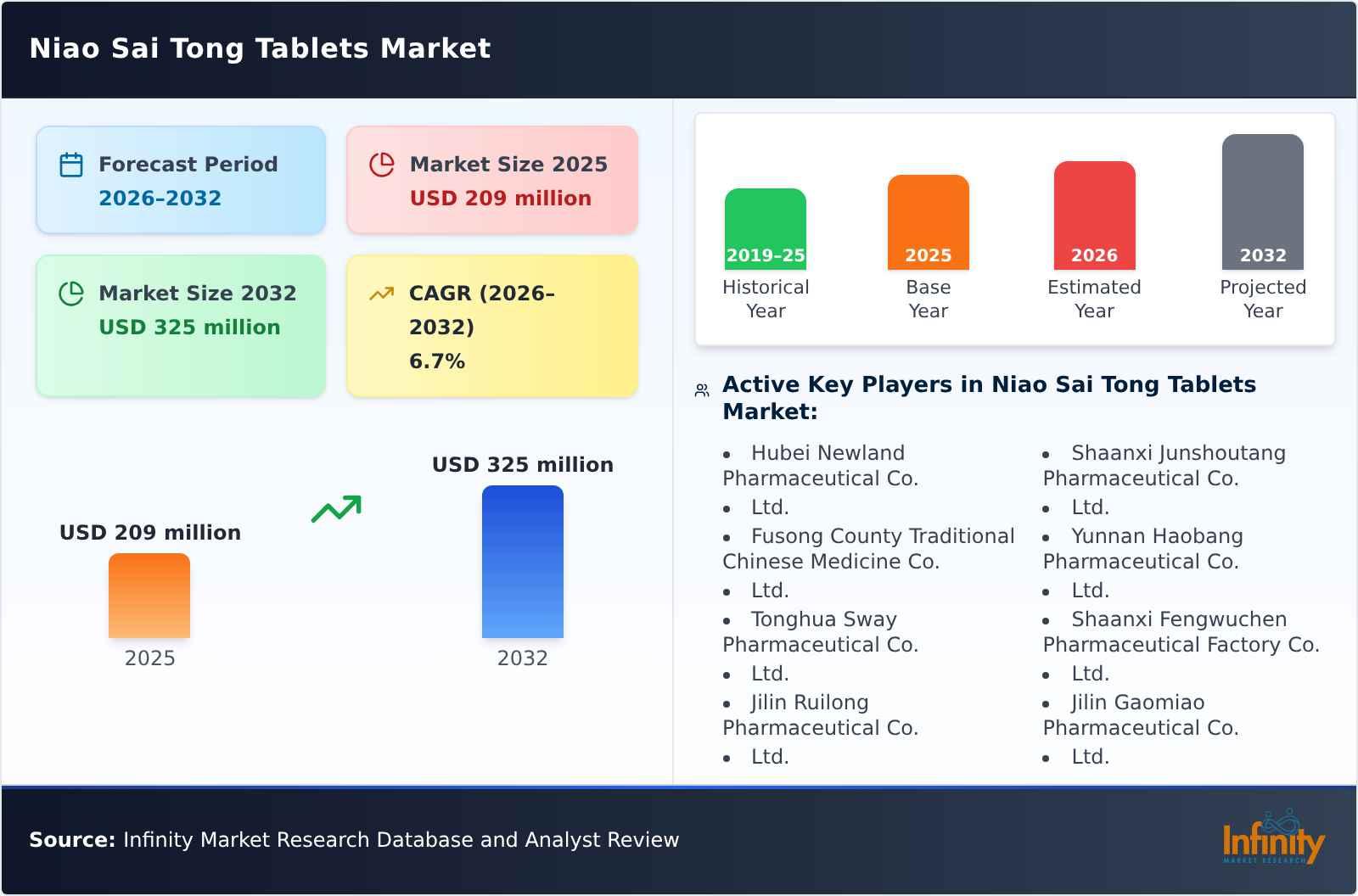 Niao Sai Tong Tablets Market