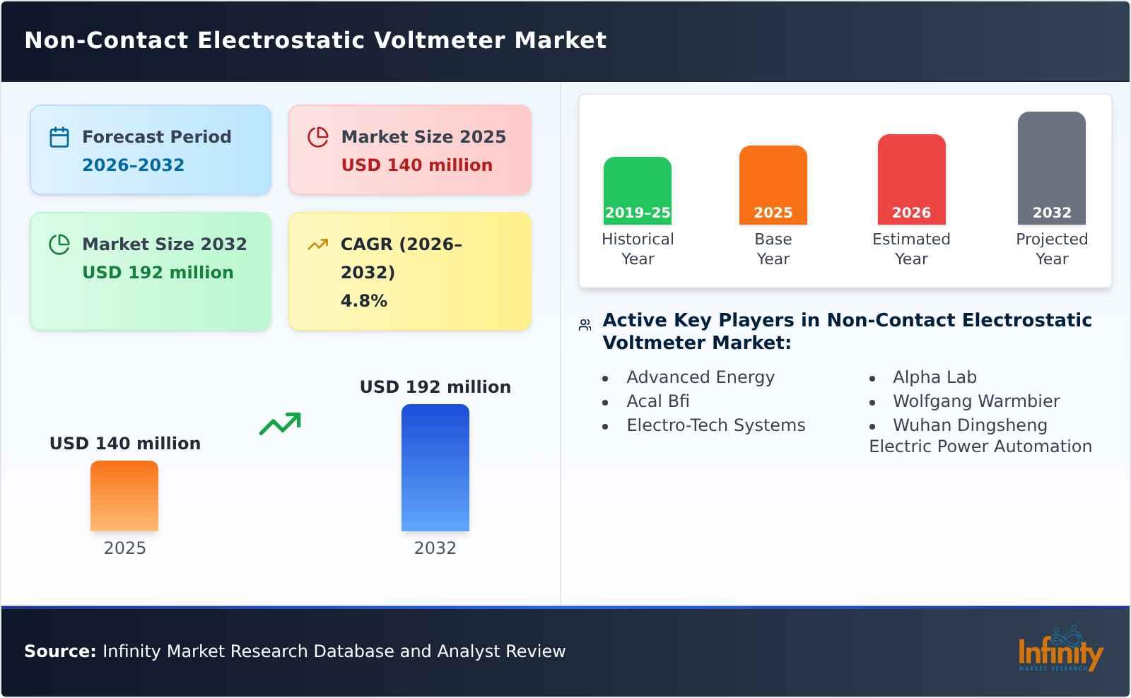 Non-Contact Electrostatic Voltmeter Market