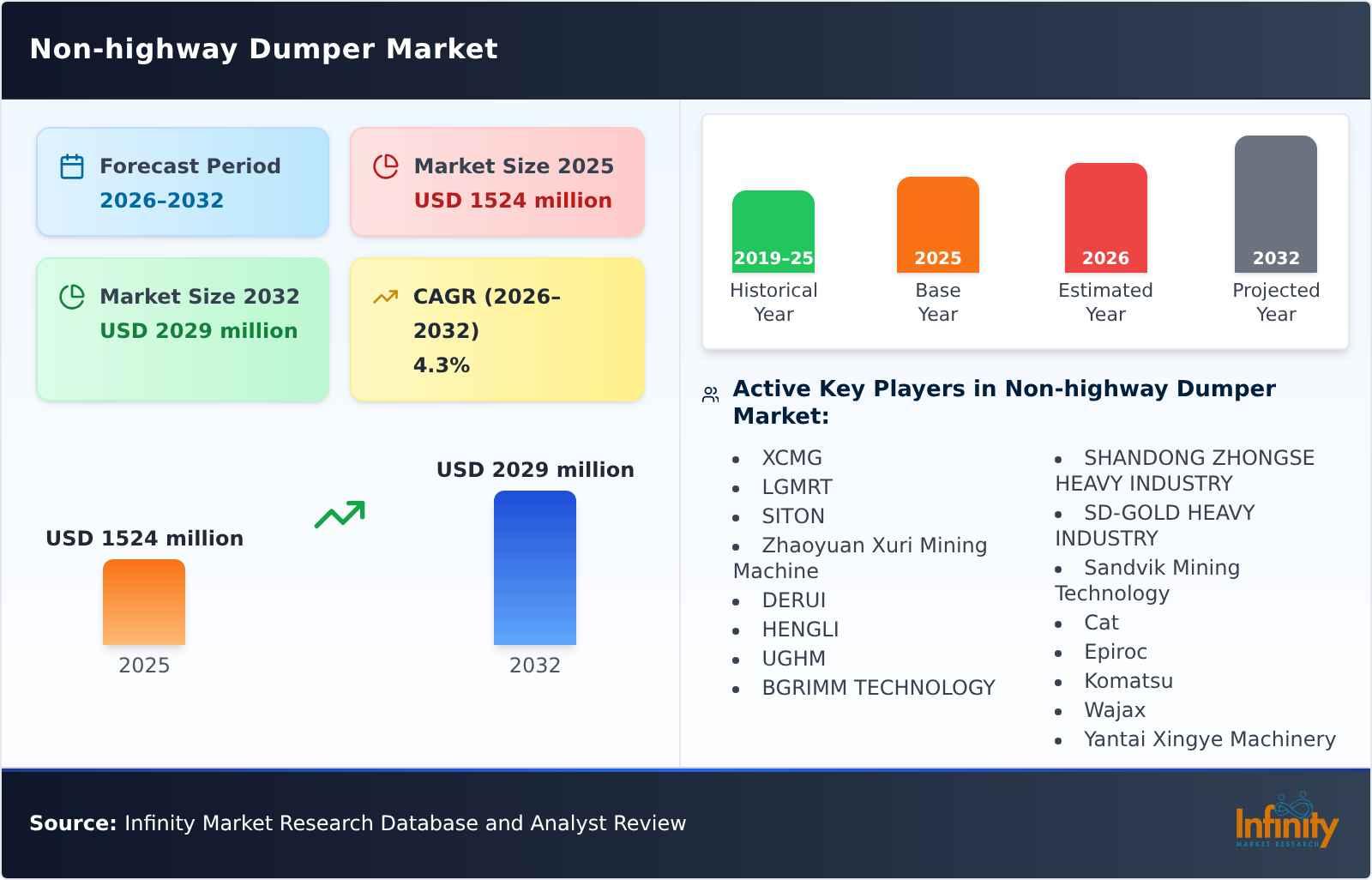 Non-highway Dumper Market