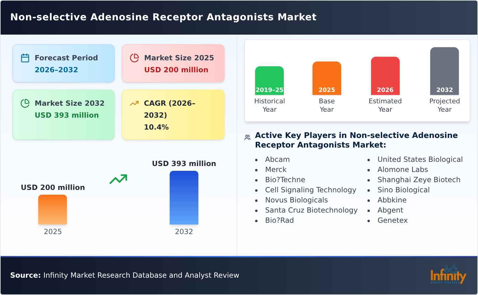 Non-selective Adenosine Receptor Antagonists Market