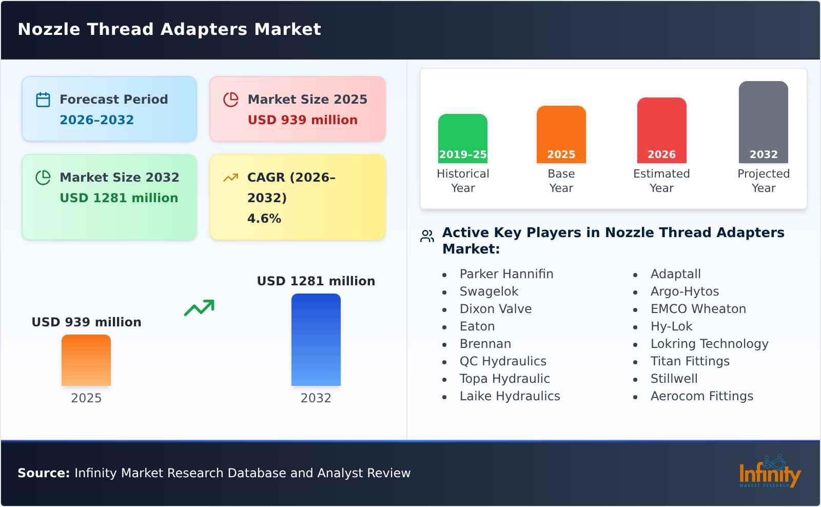 Nozzle Thread Adapters Market