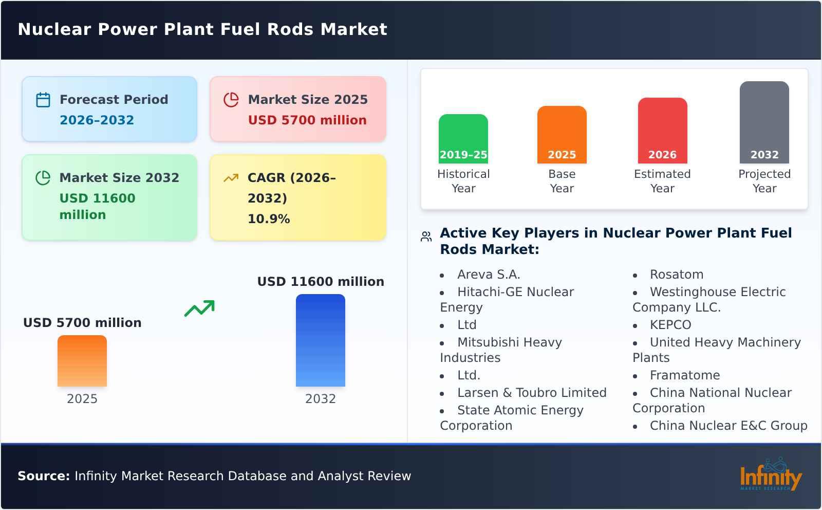 Nuclear Power Plant Fuel Rods Market
