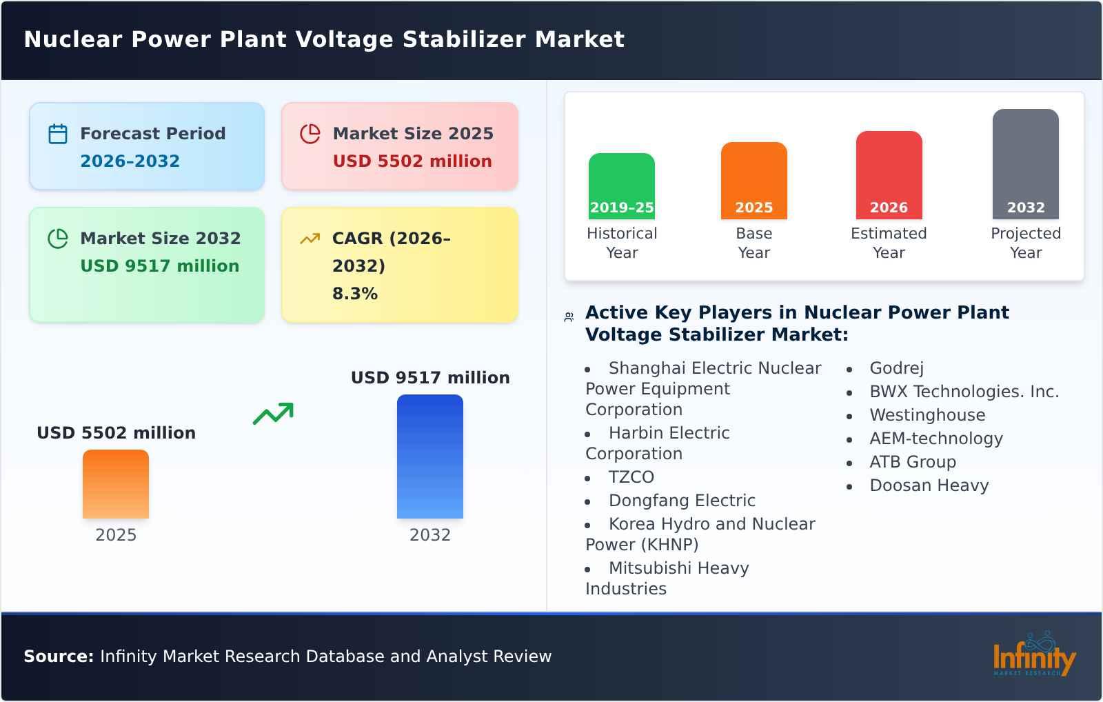 Nuclear Power Plant Voltage Stabilizer Market