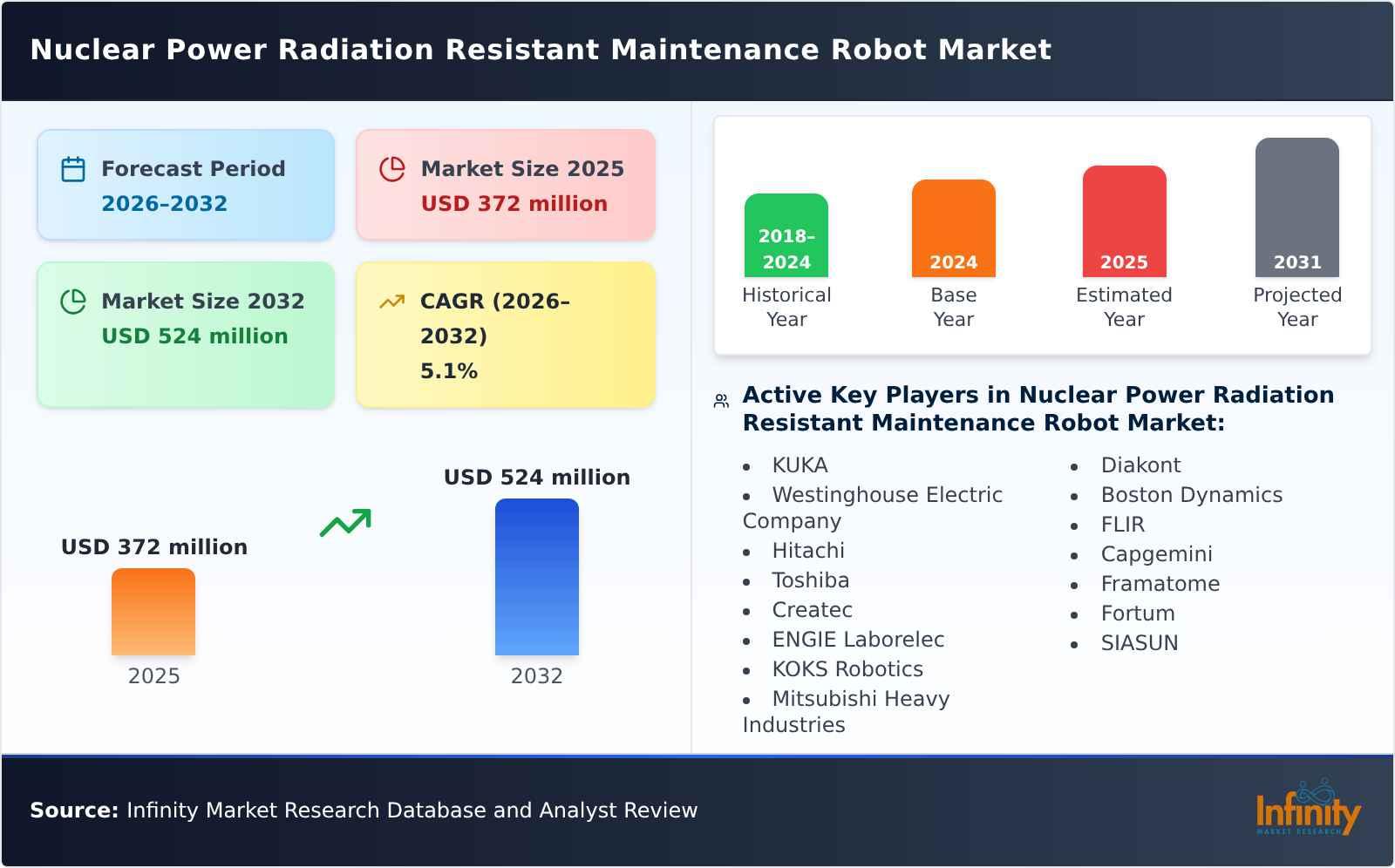 Nuclear Power Radiation Resistant Maintenance Robot Market