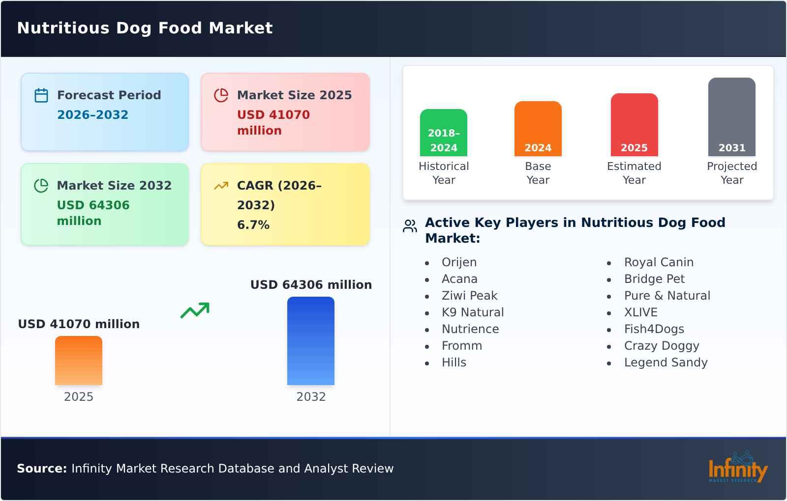 Nutritious Dog Food Market