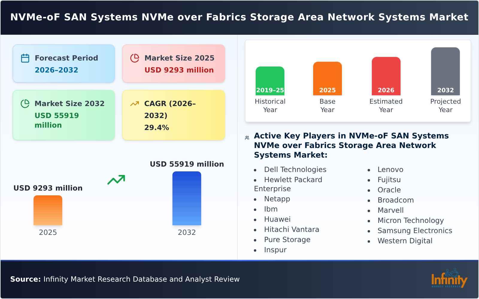 NVMe-oF SAN Systems NVMe over Fabrics Storage Area Network Systems Market