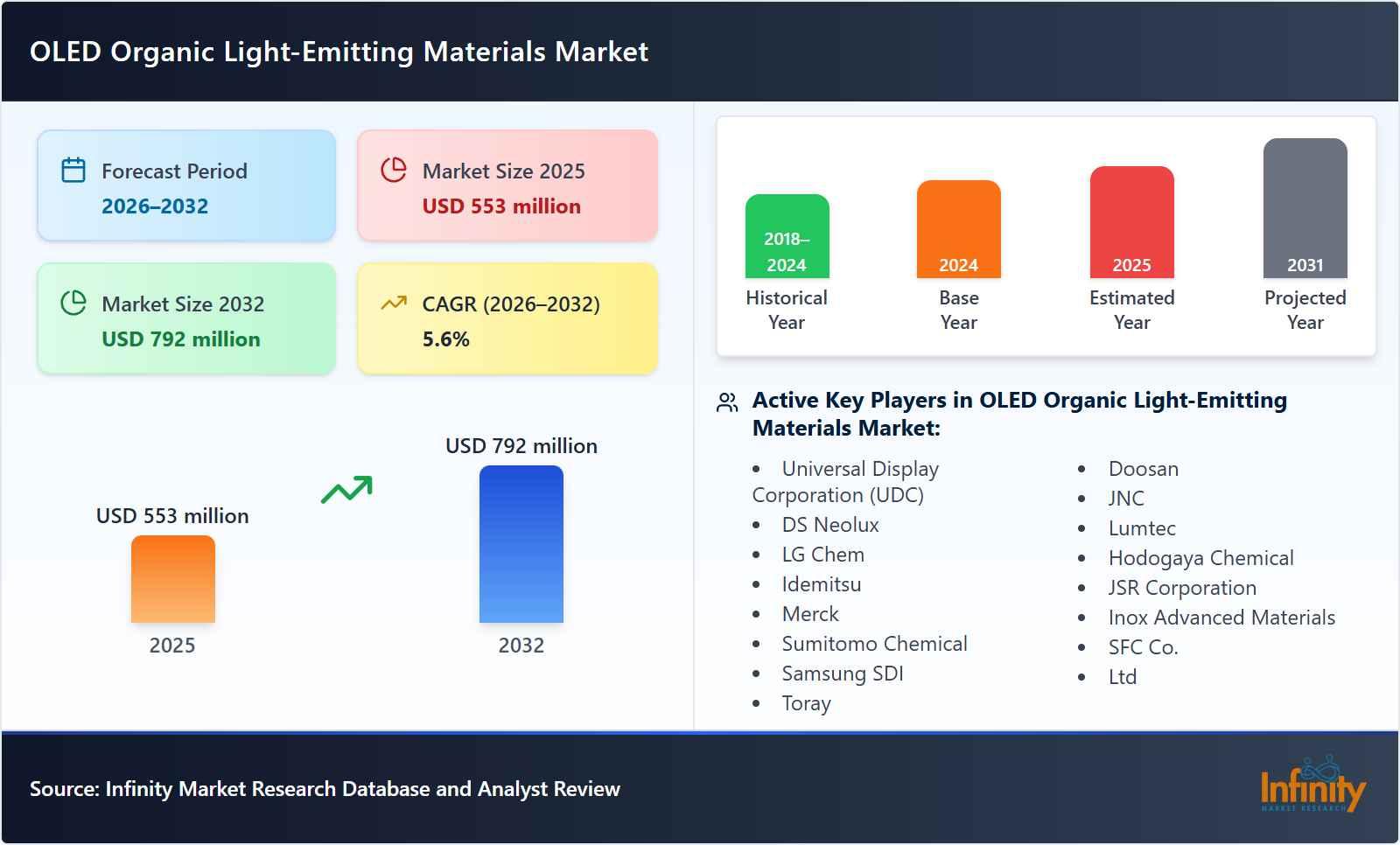 OLED Organic Light-Emitting Materials Market