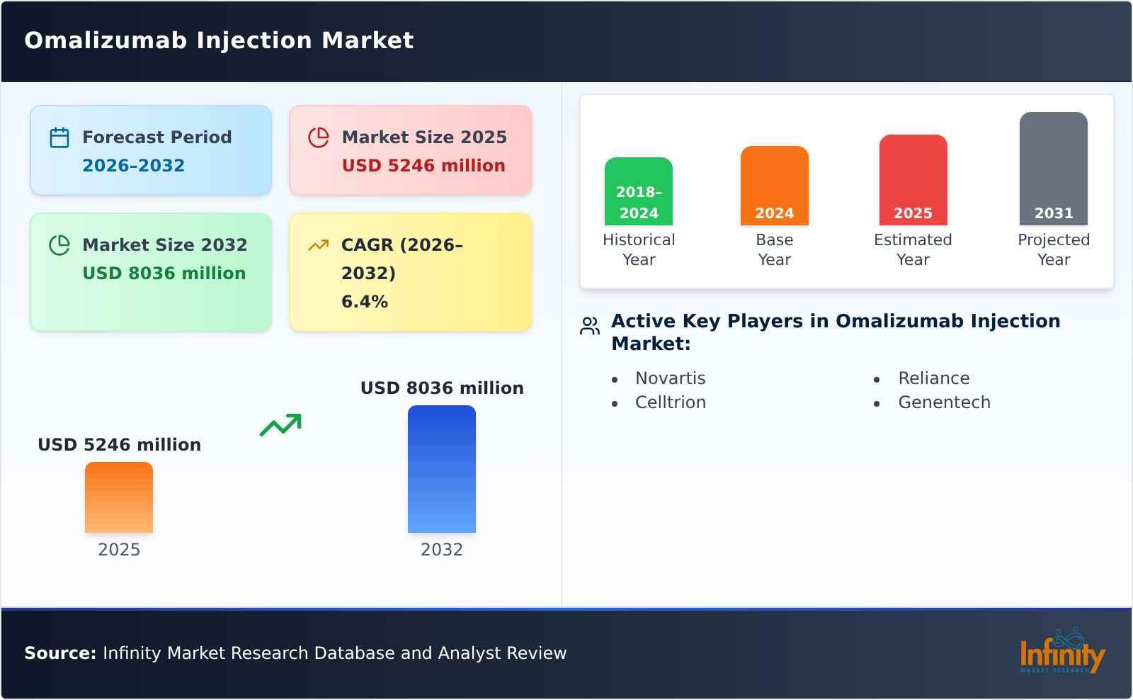 Omalizumab Injection Market