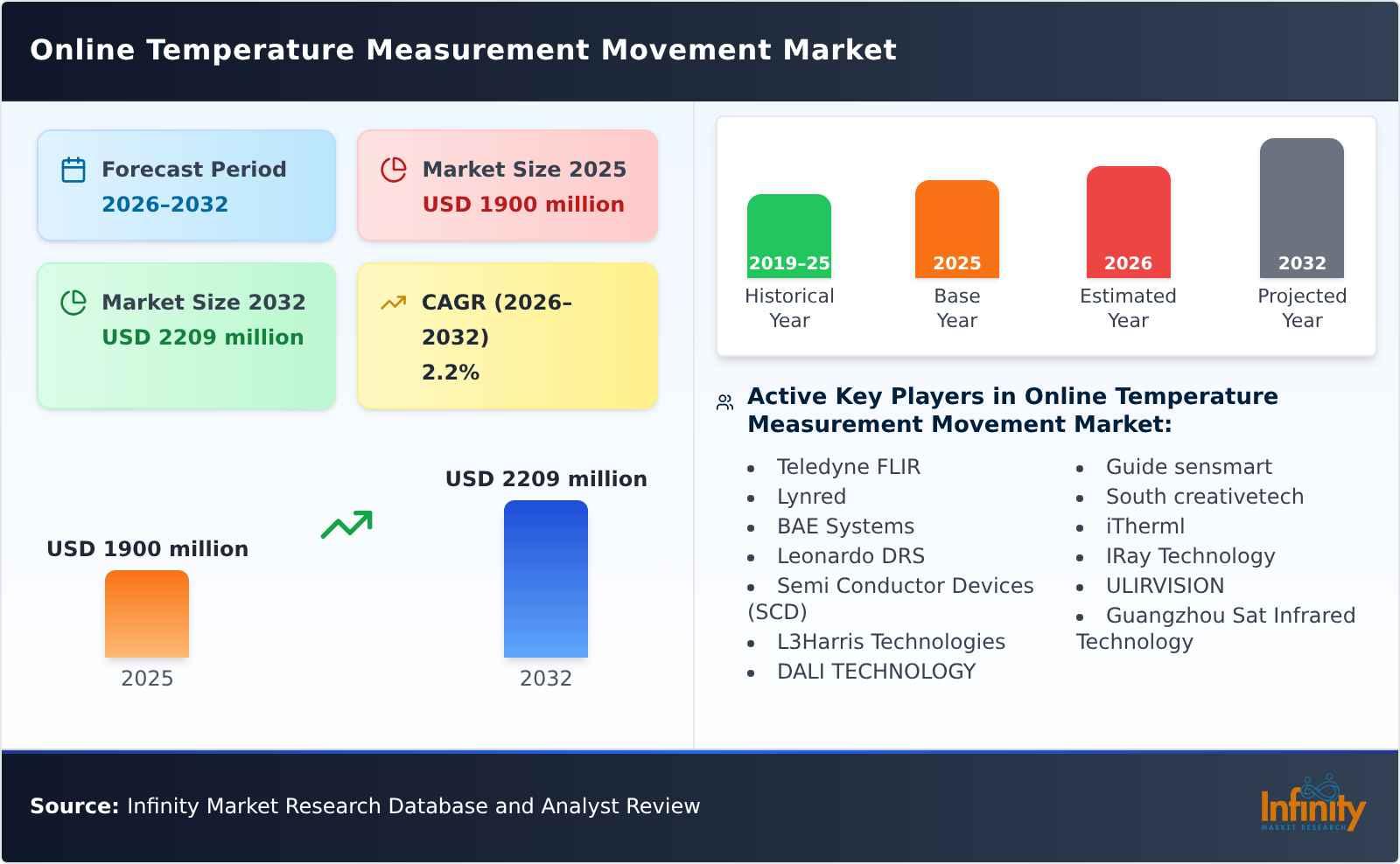 Online Temperature Measurement Movement Market