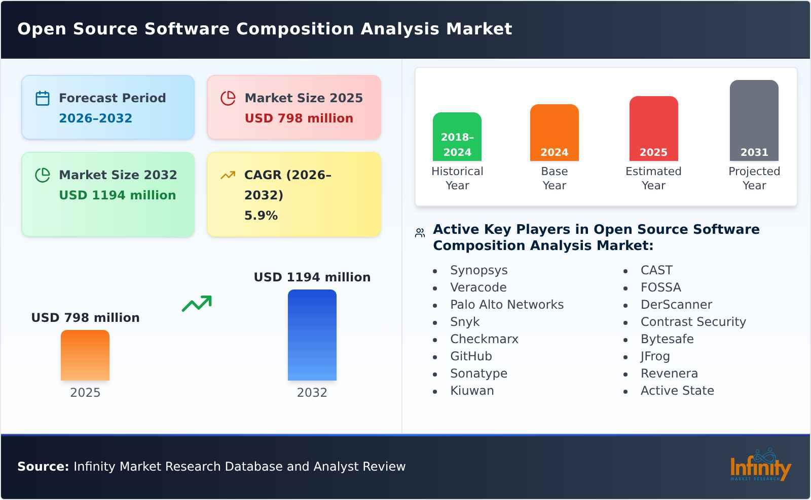 Open Source Software Composition Analysis Market