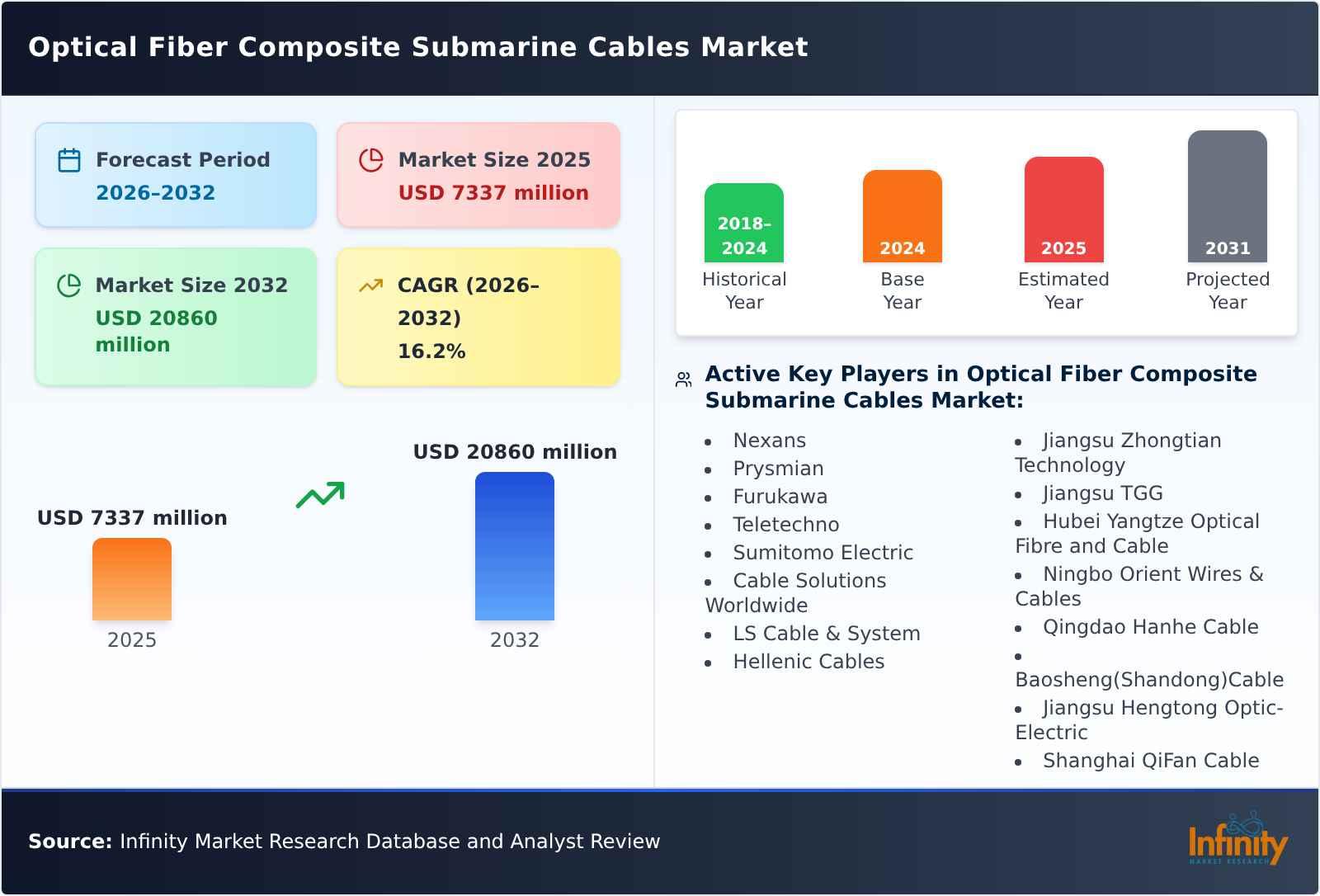 Optical Fiber Composite Submarine Cables Market
