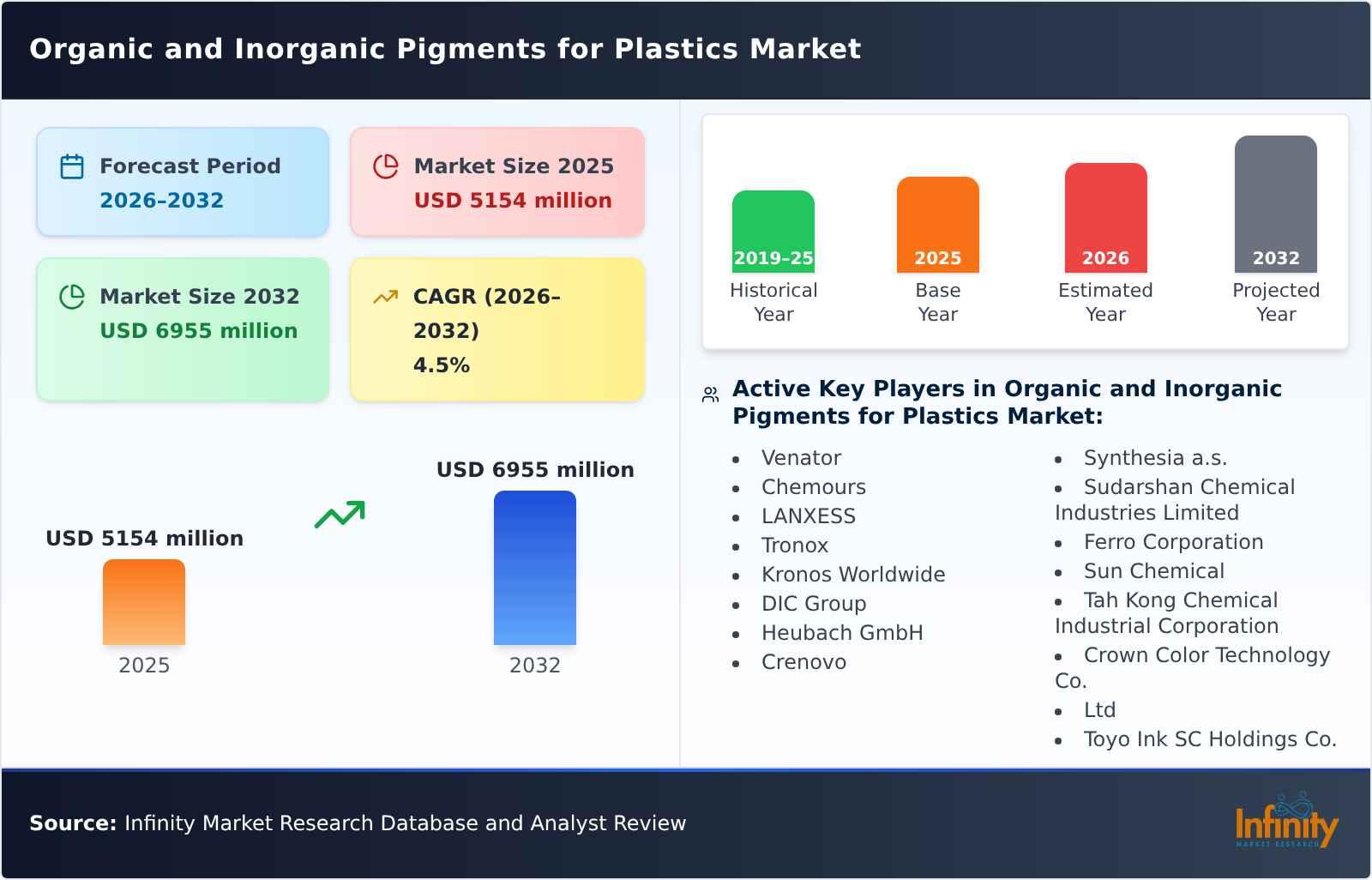 Organic and Inorganic Pigments for Plastics Market