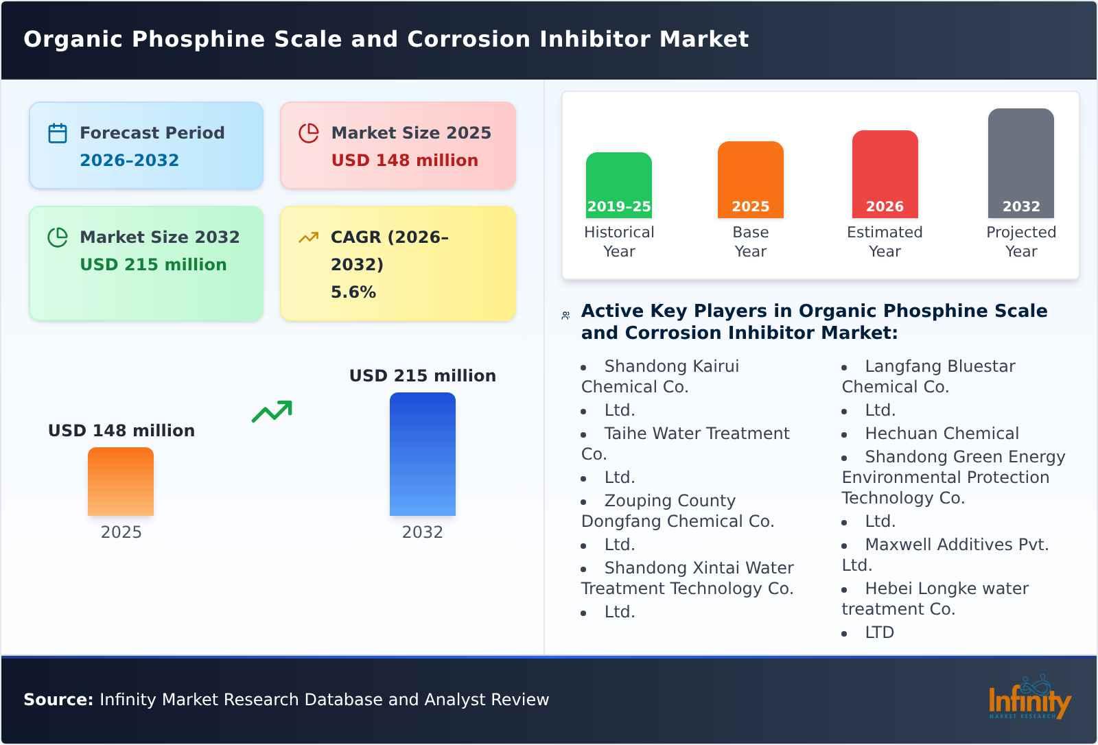 Organic Phosphine Scale and Corrosion Inhibitor Market