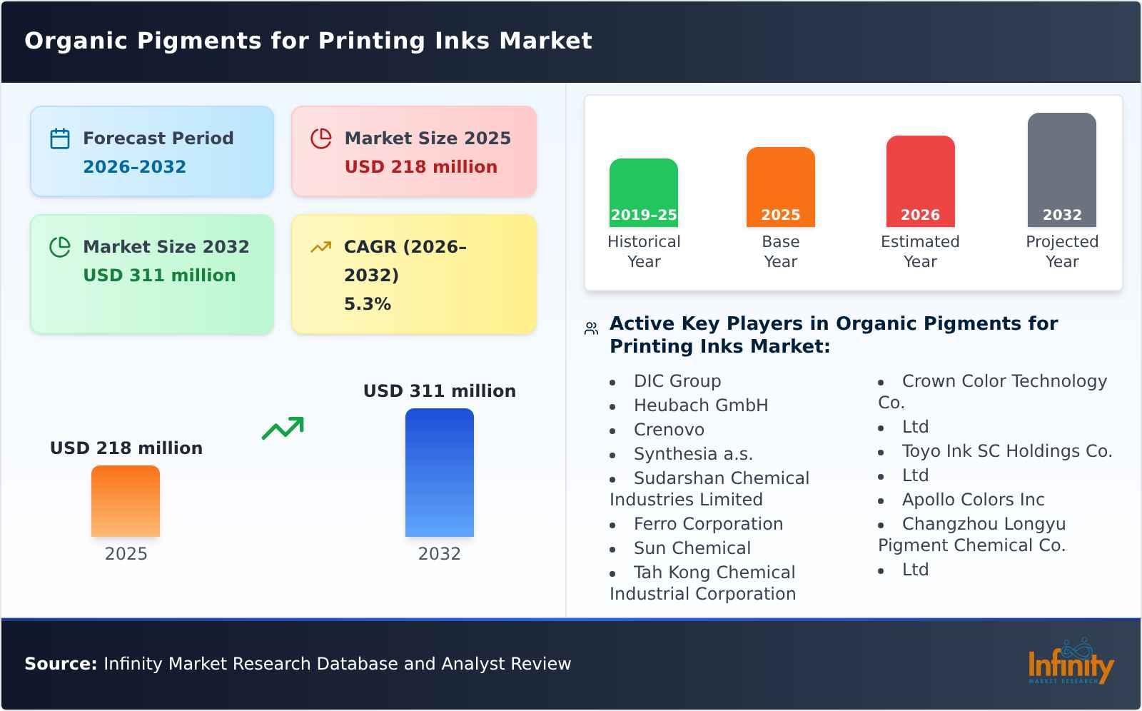 Organic Pigments for Printing Inks Market