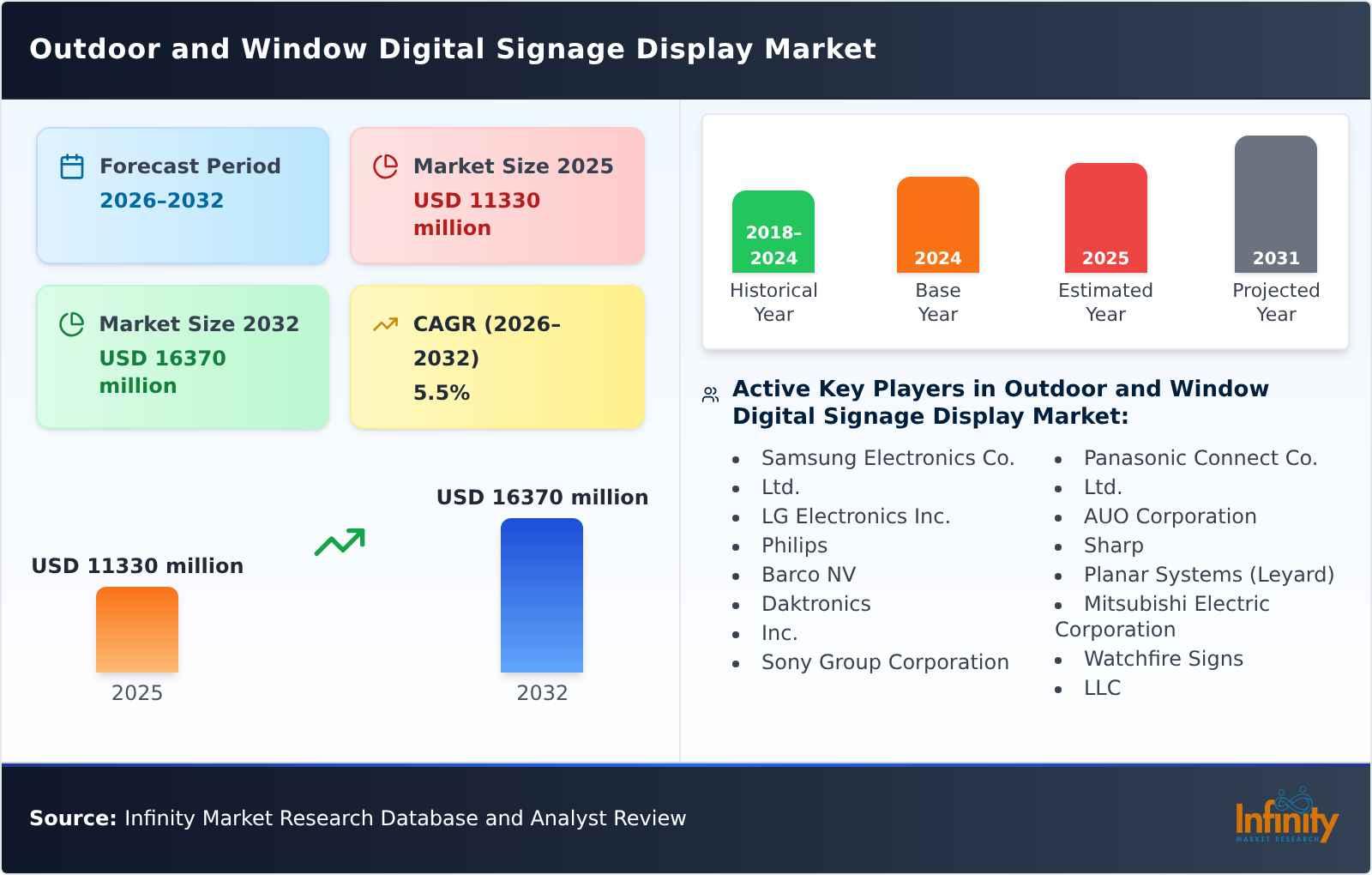 Outdoor and Window Digital Signage Display Market