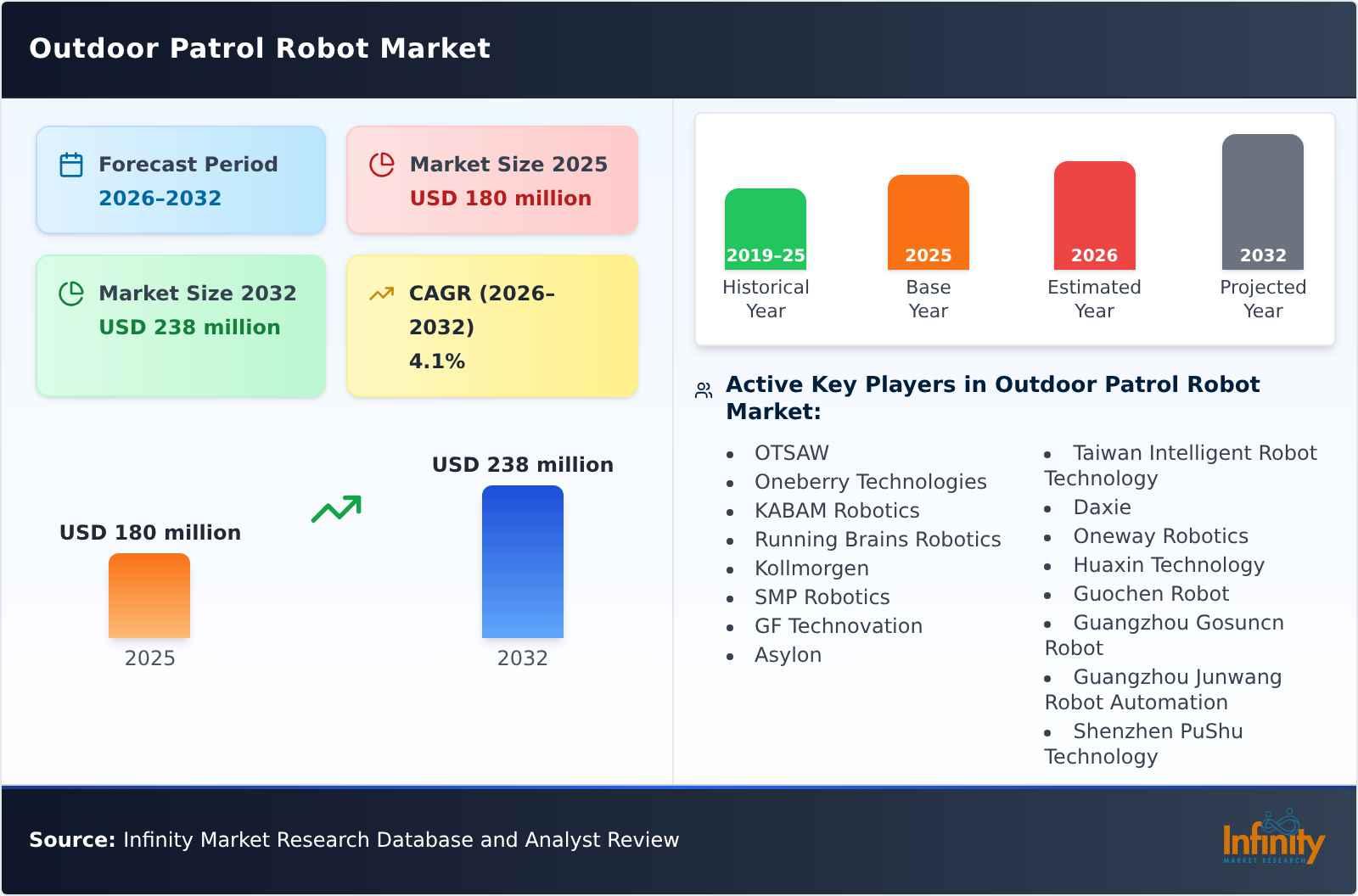Outdoor Patrol Robot Market