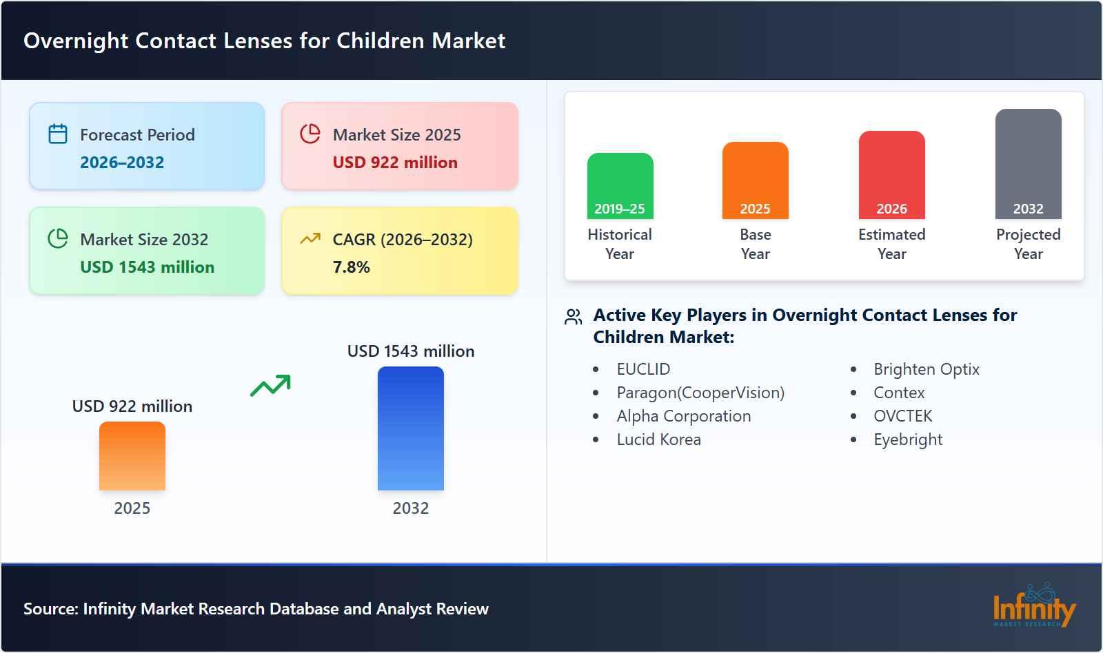 Overnight Contact Lenses for Children Market