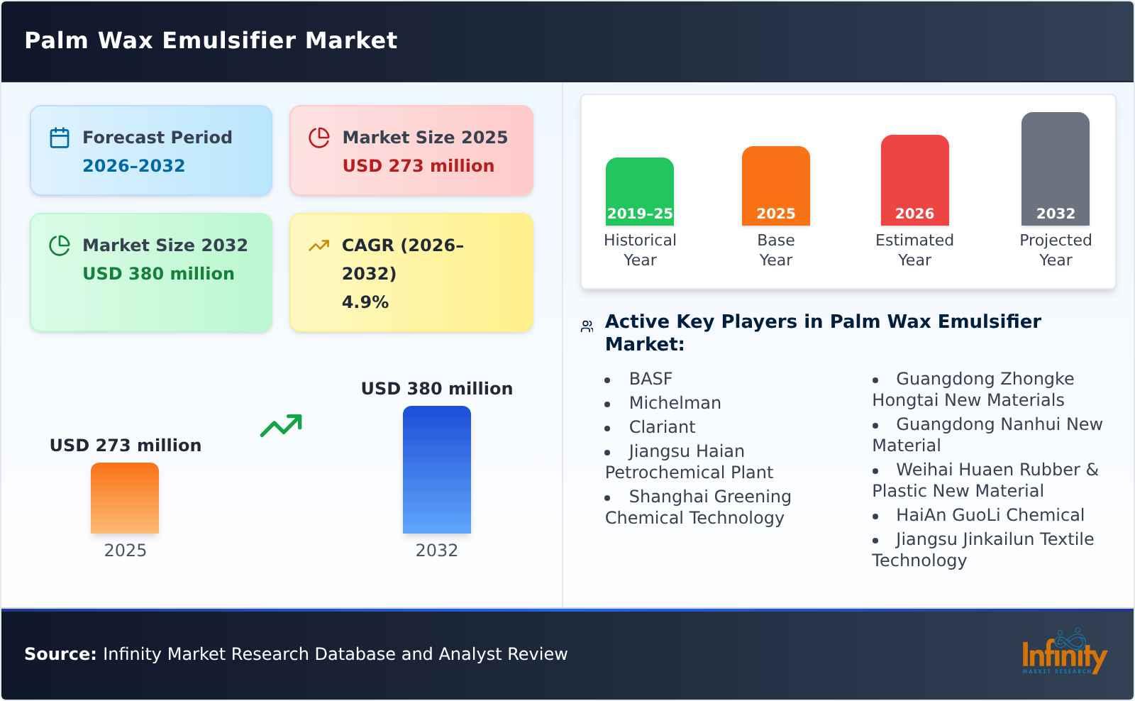 Palm Wax Emulsifier Market