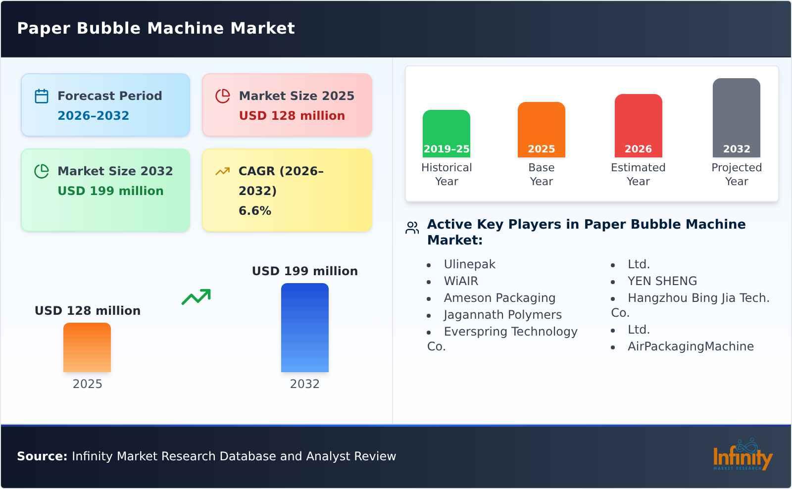 Paper Bubble Machine Market