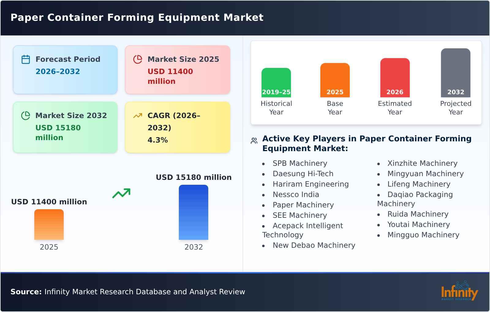 Paper Container Forming Equipment Market