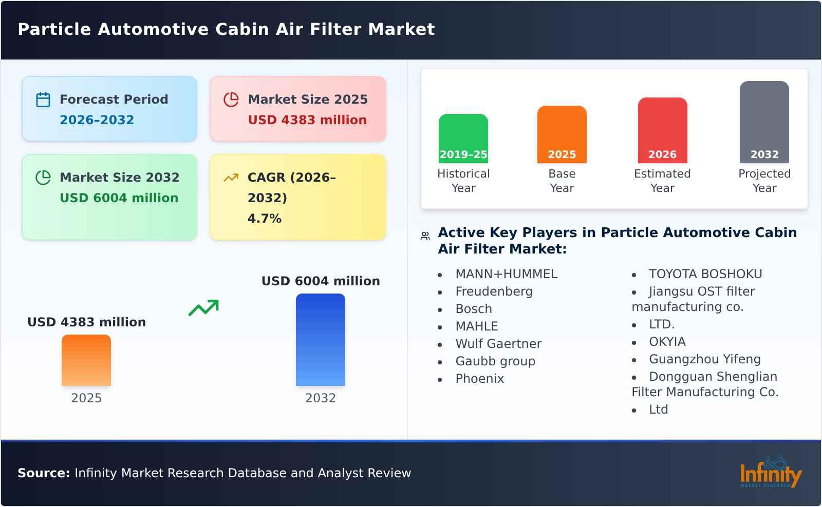Particle Automotive Cabin Air Filter Market