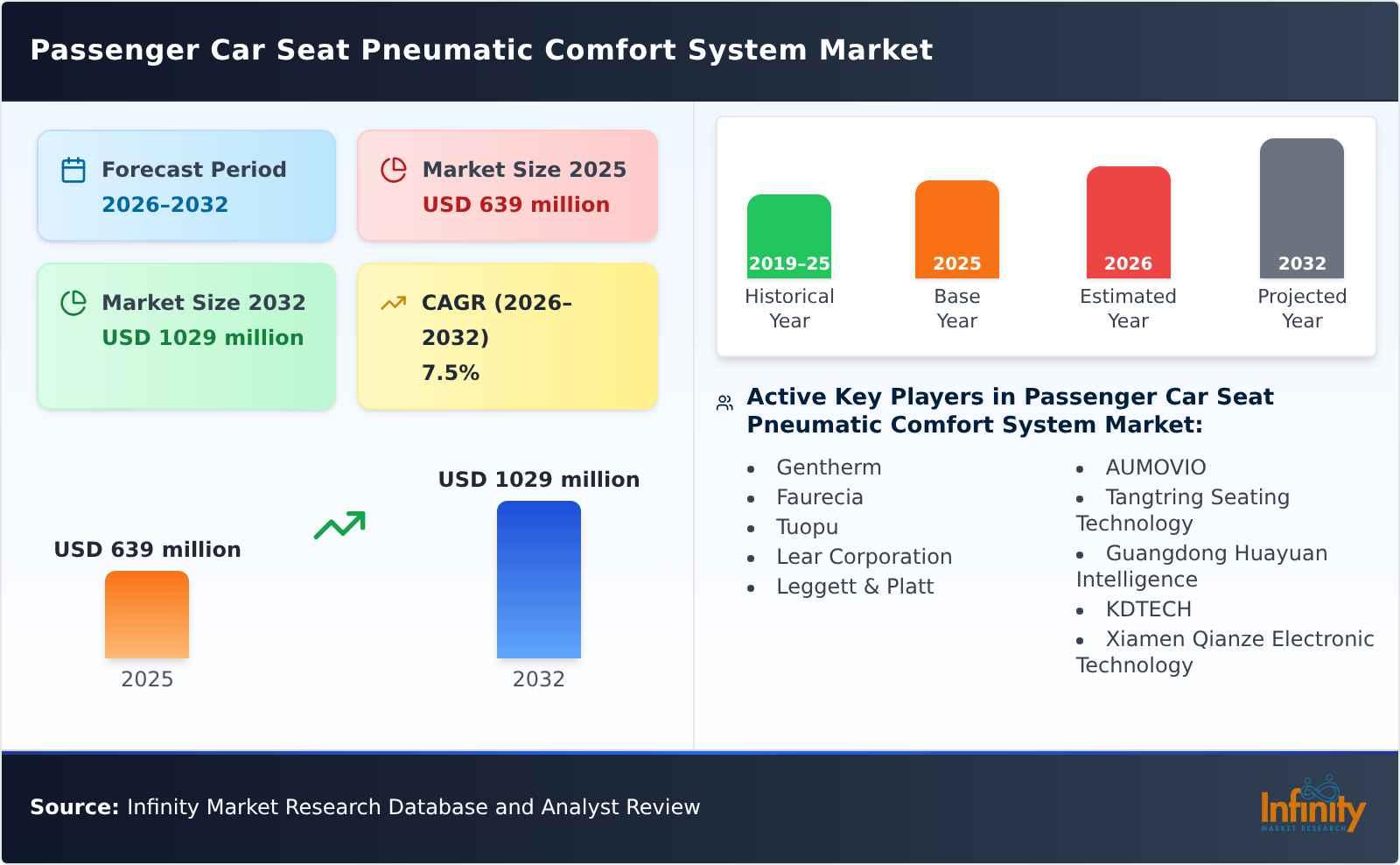 Passenger Car Seat Pneumatic Comfort System Market