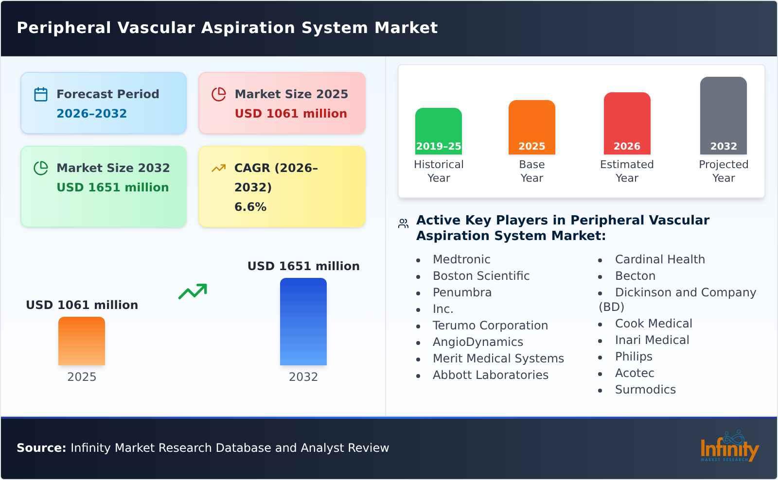 Peripheral Vascular Aspiration System Market