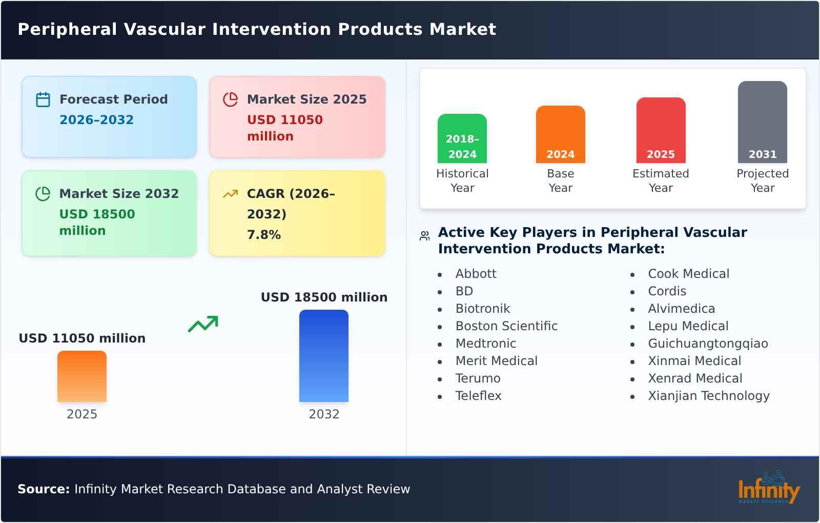 Peripheral Vascular Intervention Products Market