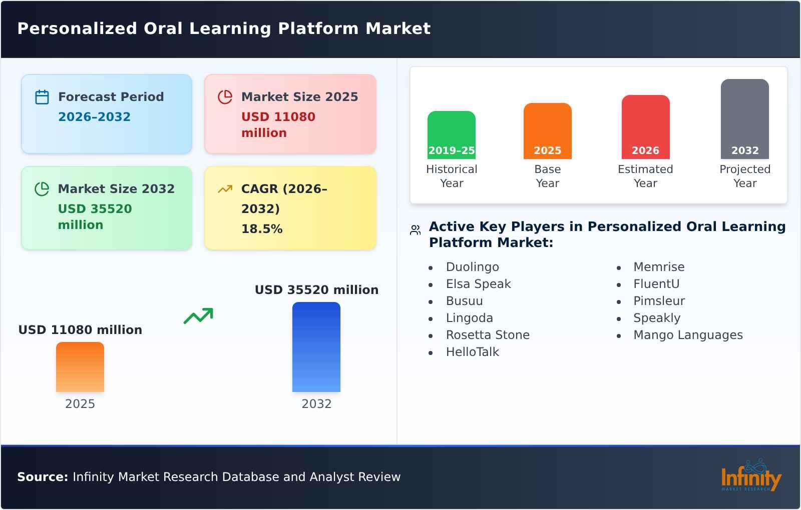 Personalized Oral Learning Platform Market