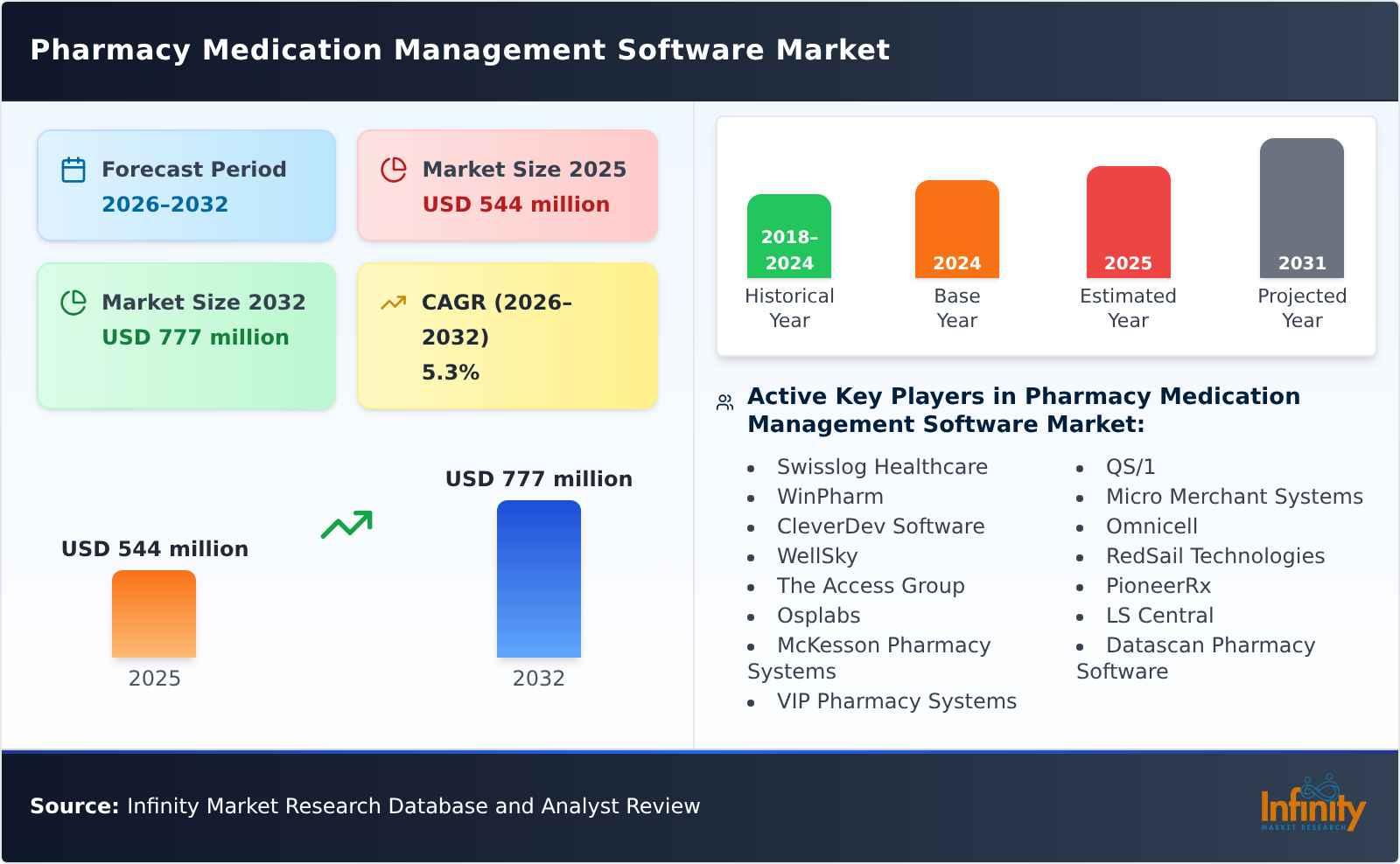 Pharmacy Medication Management Software Market