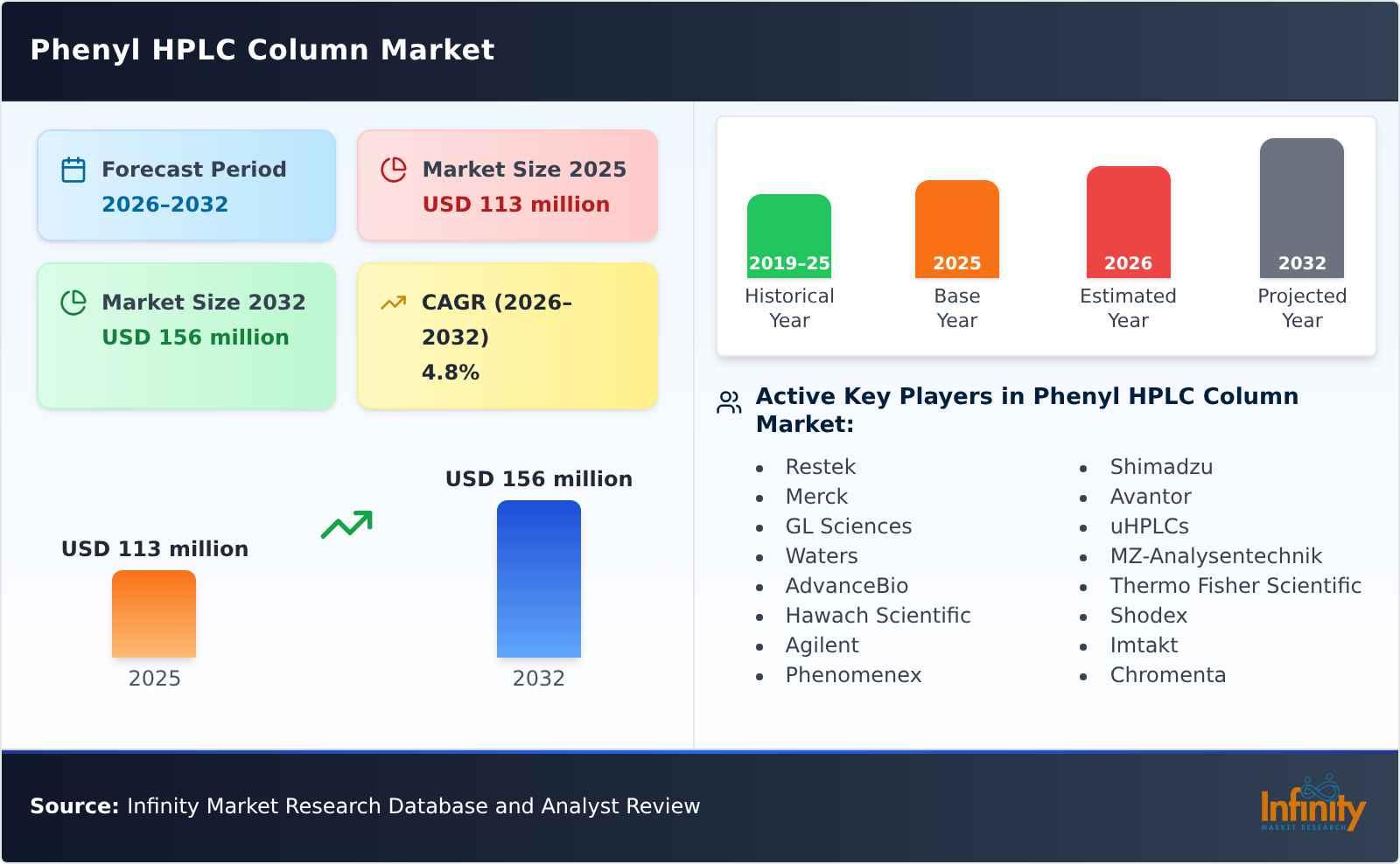 Phenyl HPLC Column Market