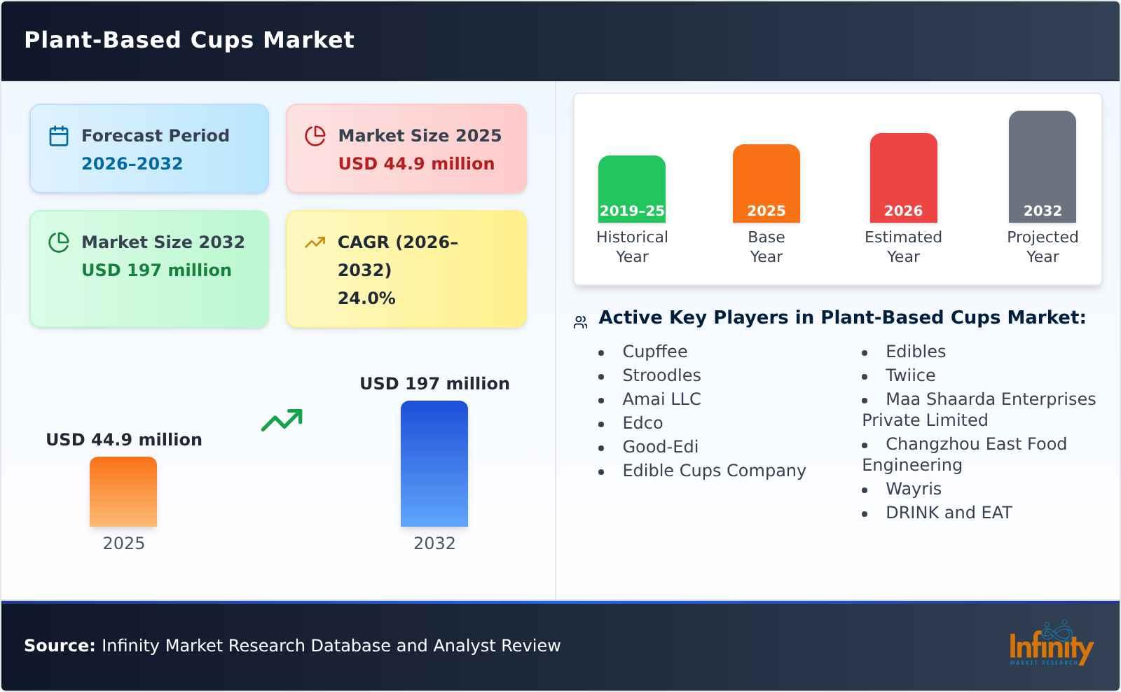 Plant-Based Cups Market