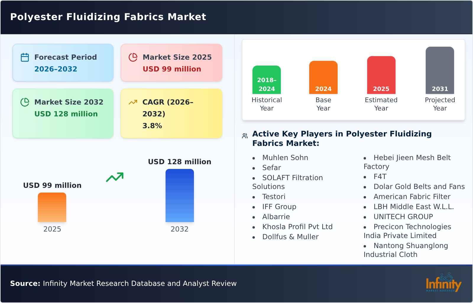 Polyester Fluidizing Fabrics Market
