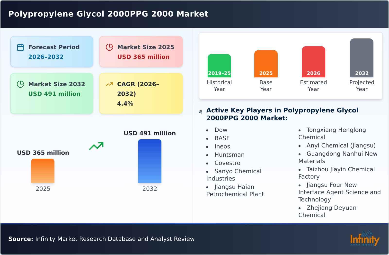 Polypropylene Glycol 2000PPG 2000 Market