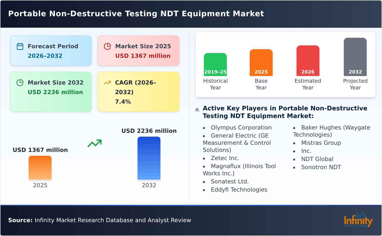 Portable Non-Destructive Testing NDT Equipment Market