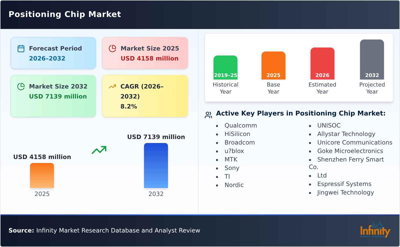 Positioning Chip Market