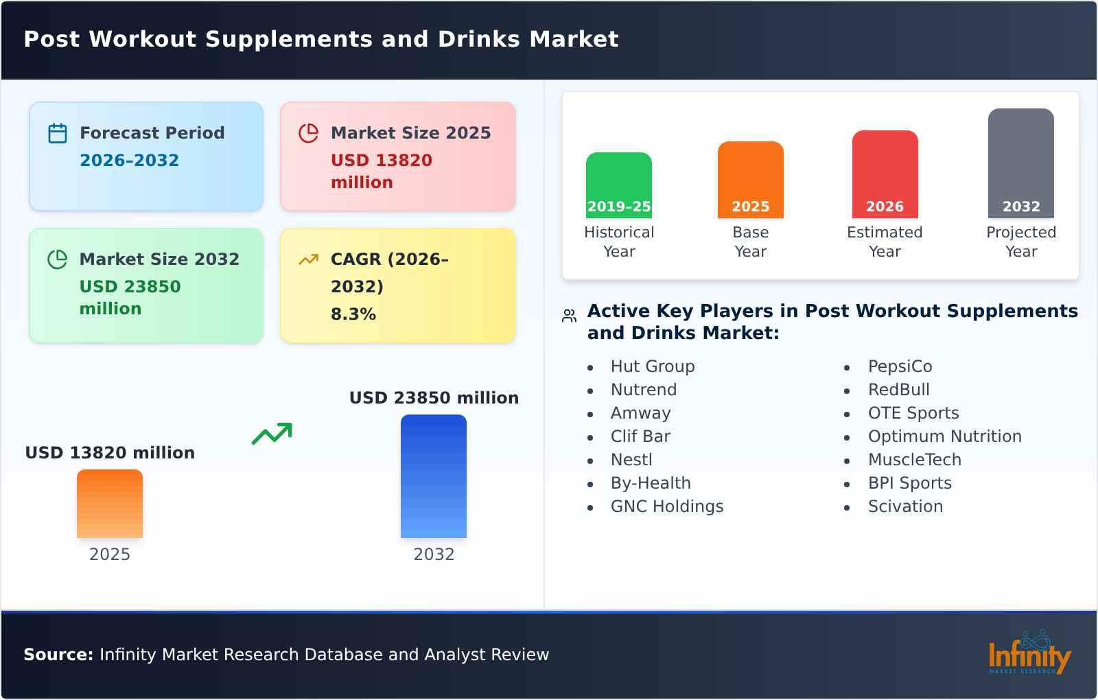 Post Workout Supplements and Drinks Market