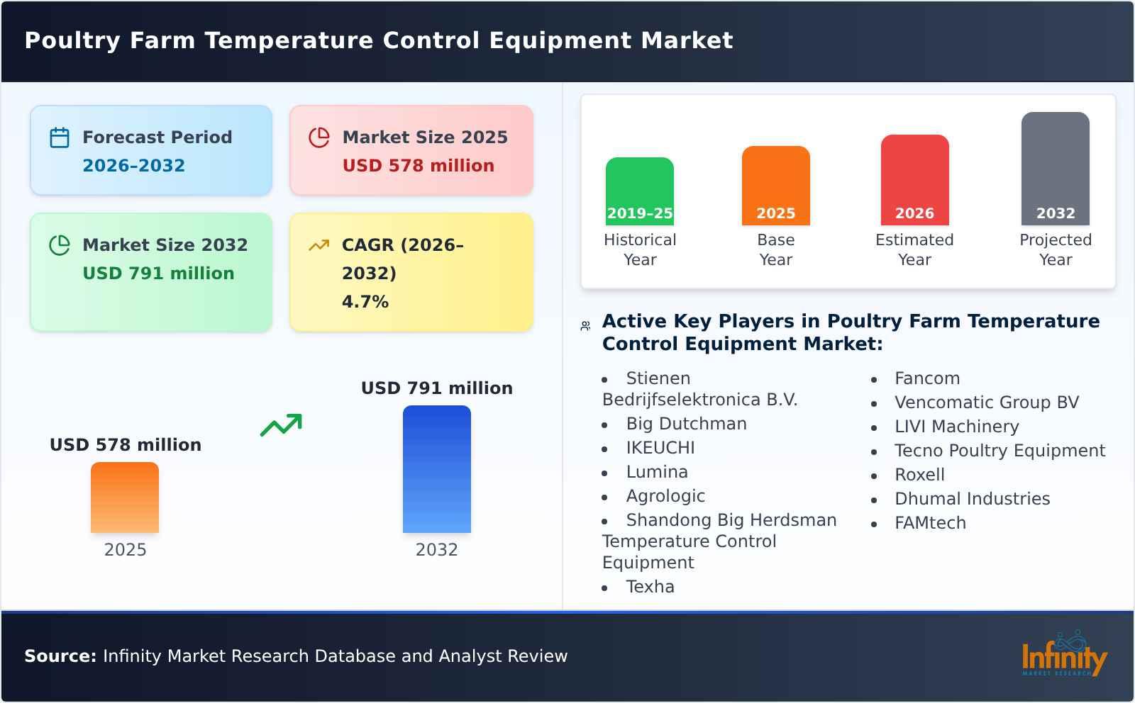 Poultry Farm Temperature Control Equipment Market