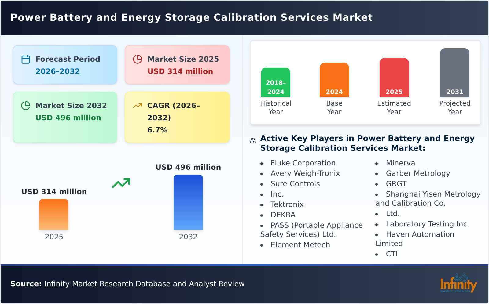 Power Battery and Energy Storage Calibration Services Market
