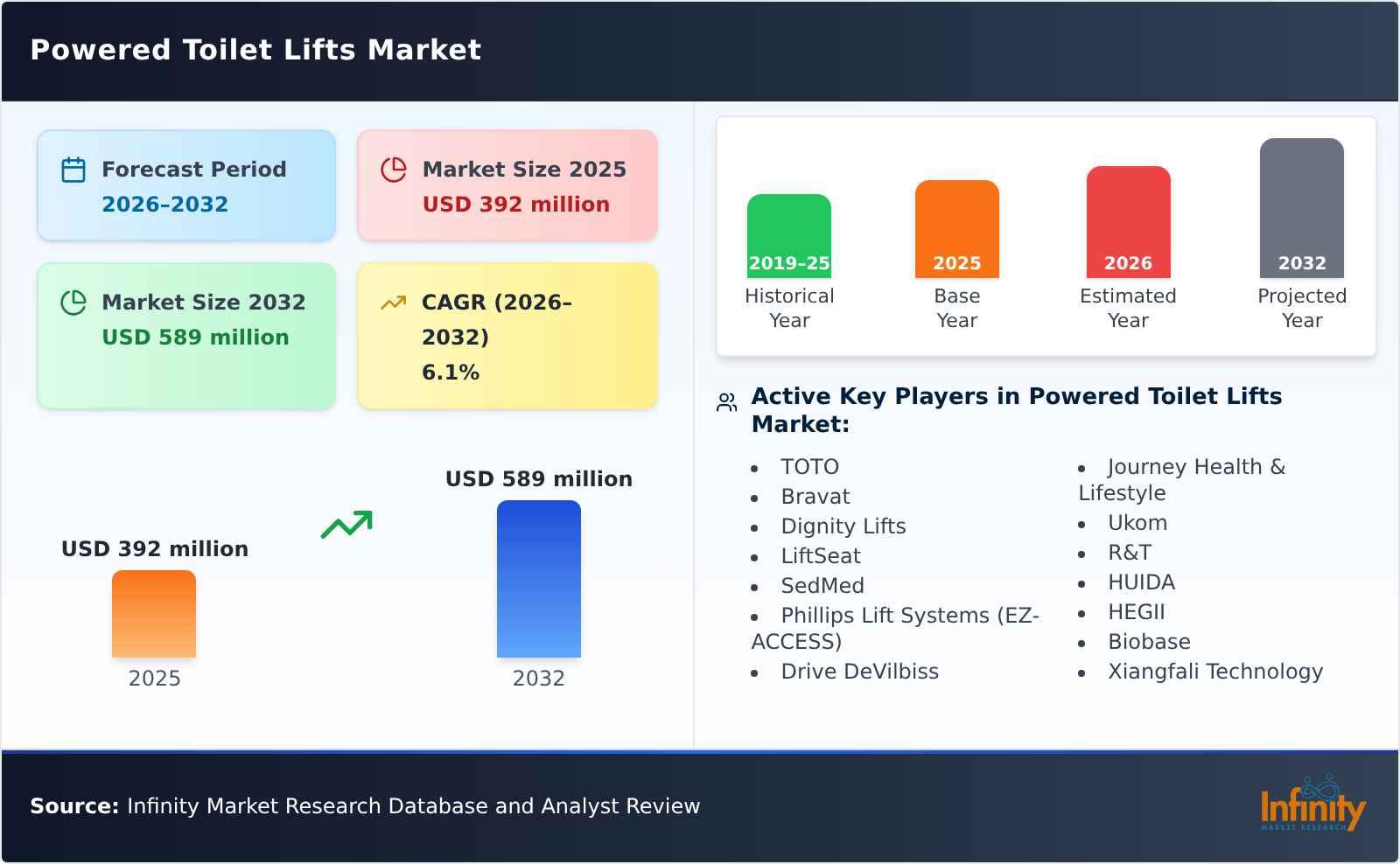 Powered Toilet Lifts Market