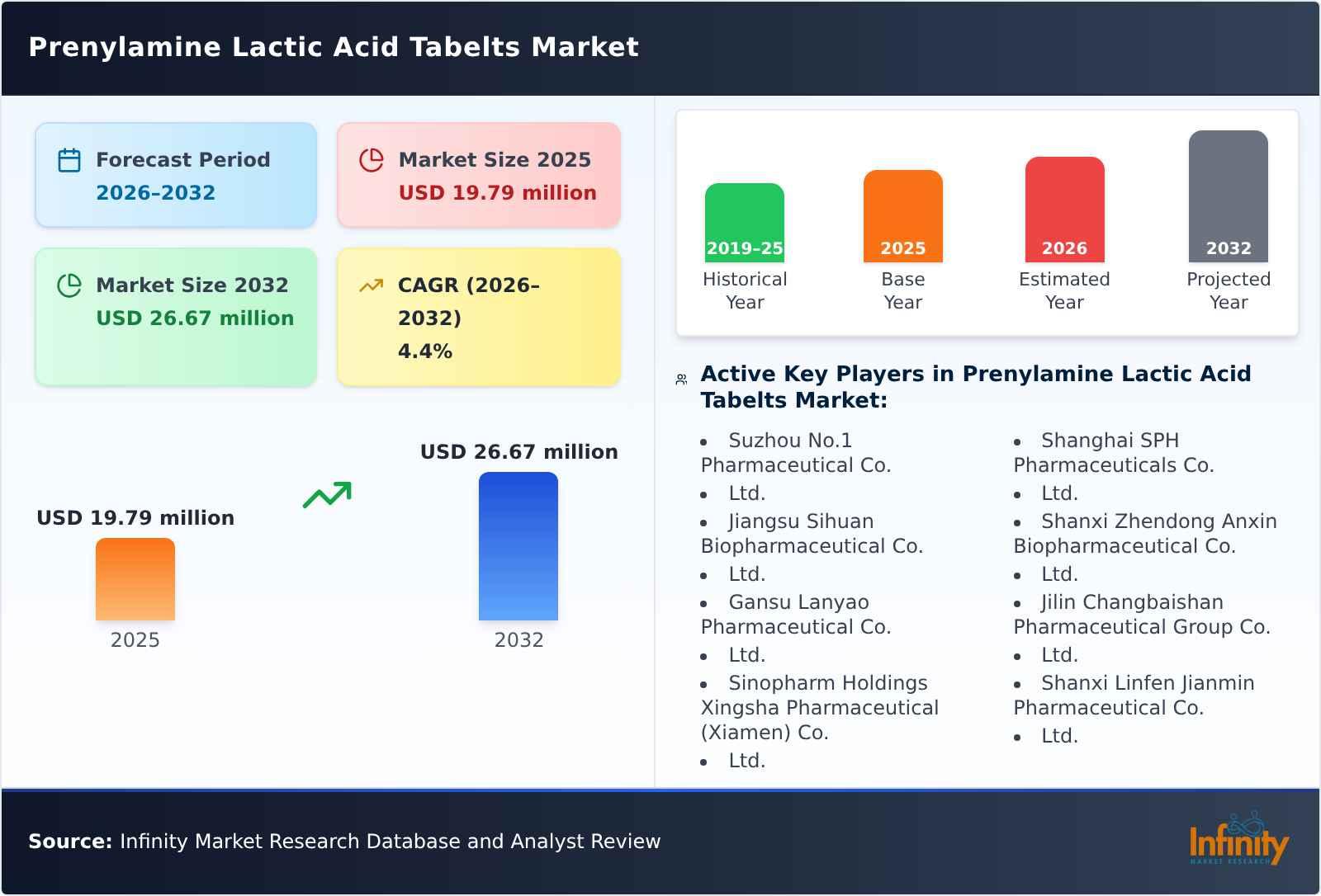 Prenylamine Lactic Acid Tabelts Market