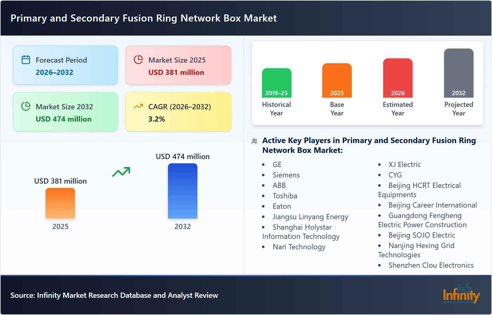 Primary and Secondary Fusion Ring Network Box Market