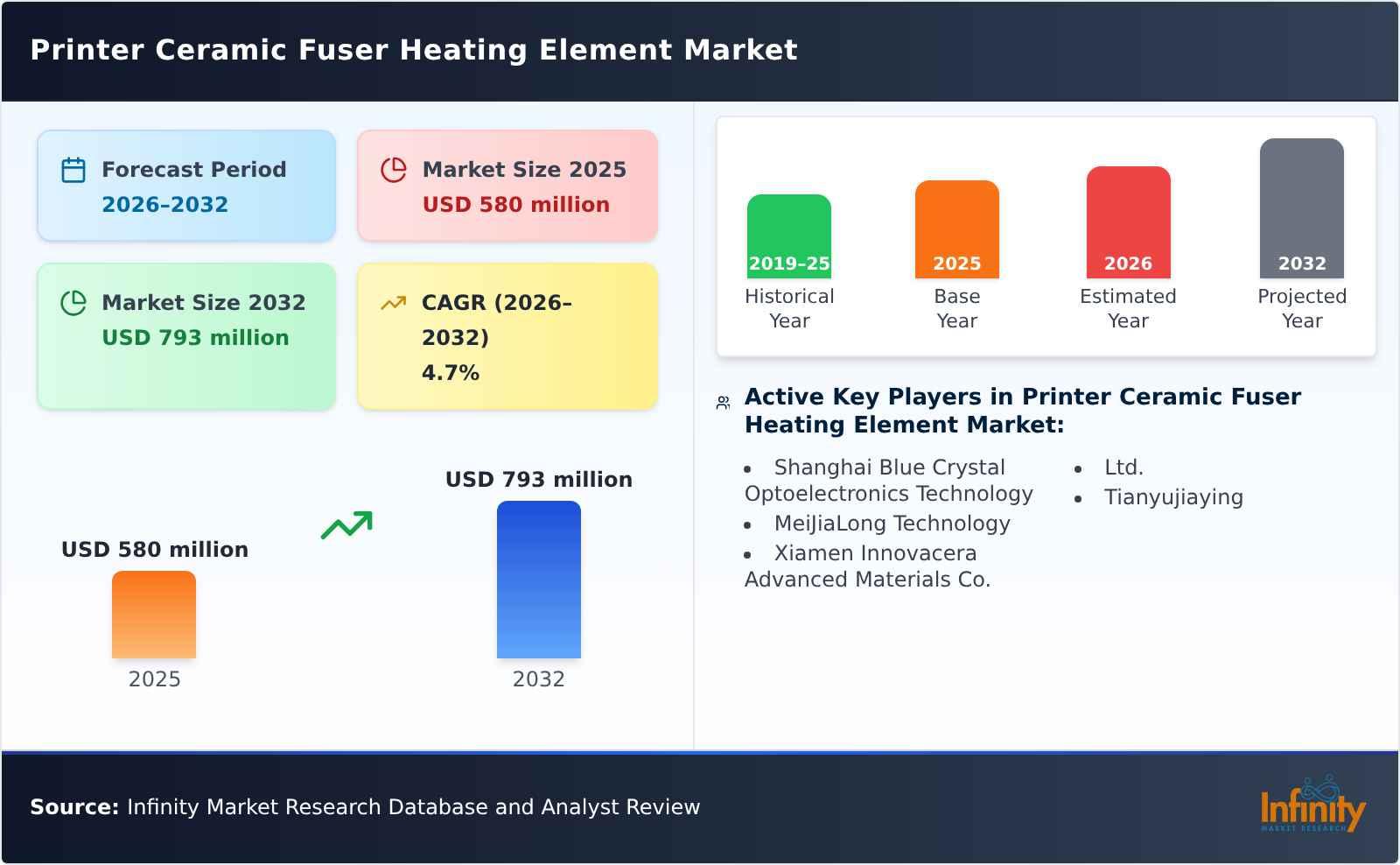 Printer Ceramic Fuser Heating Element Market
